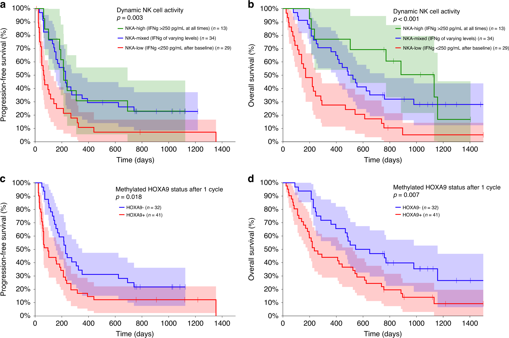 Fig. 2: Prognostic impact of dynamic NK cell activity and methylated HOXA9 status.