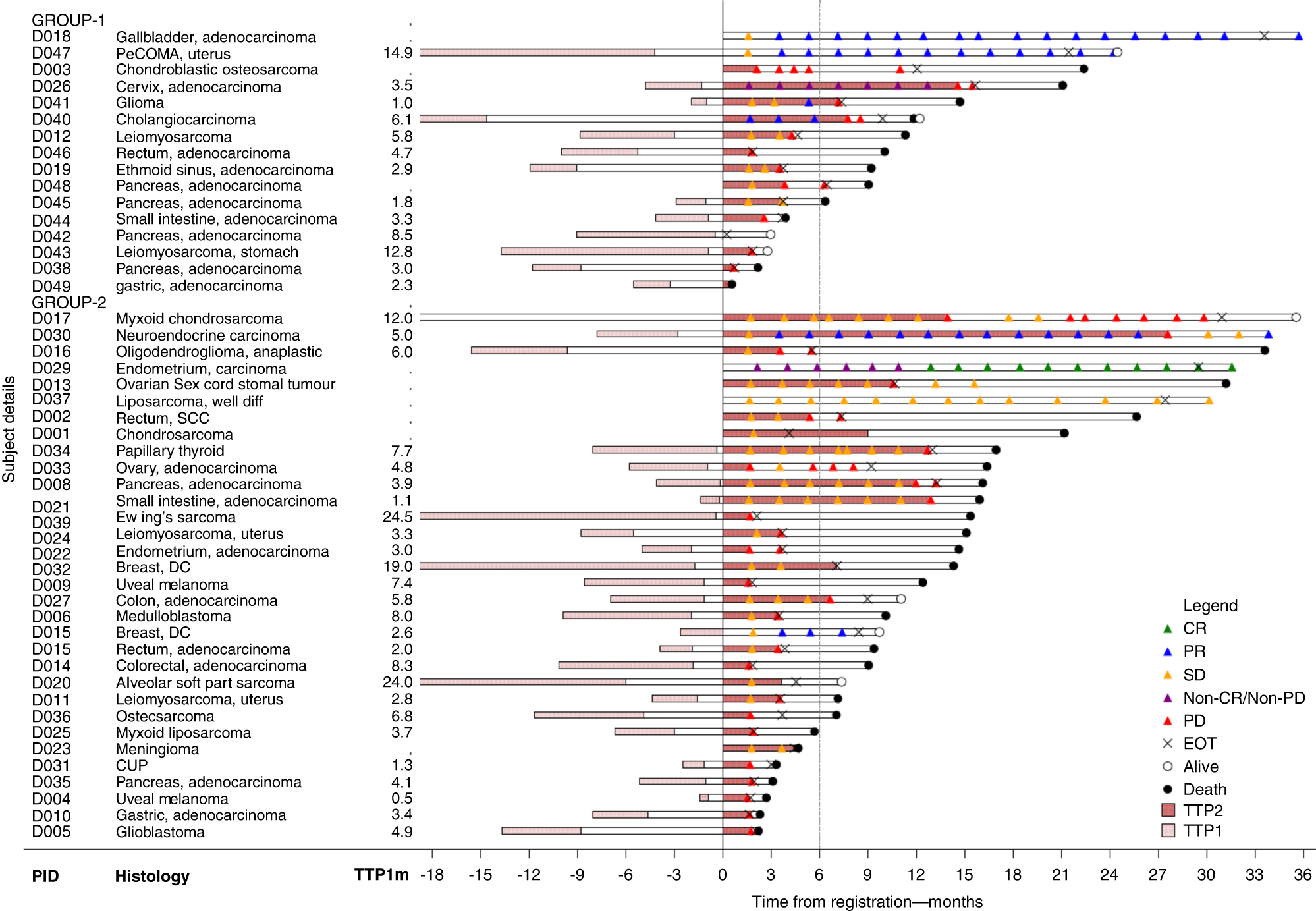 Fig. 2: Swimmer plot characterising secondary trial endpoints by the individual patients within each group.