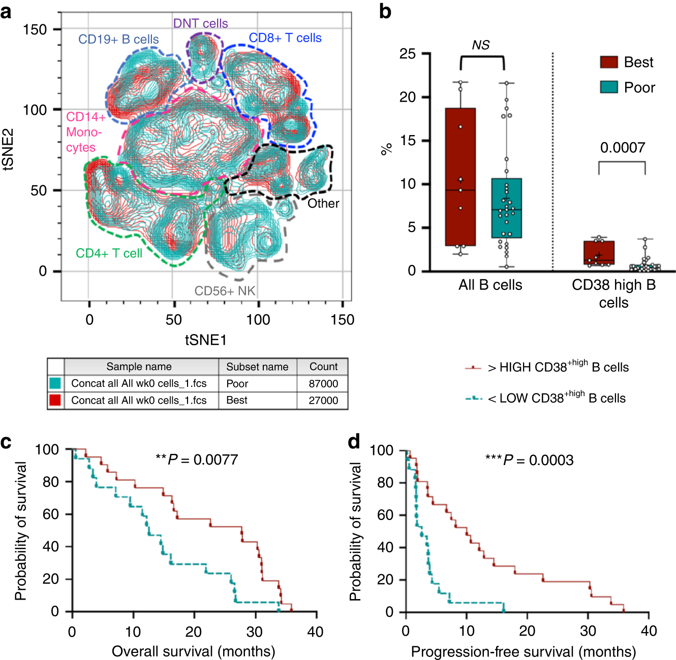 Fig. 4: Immune subsets at baseline (week 0) that were associated with the best response.
