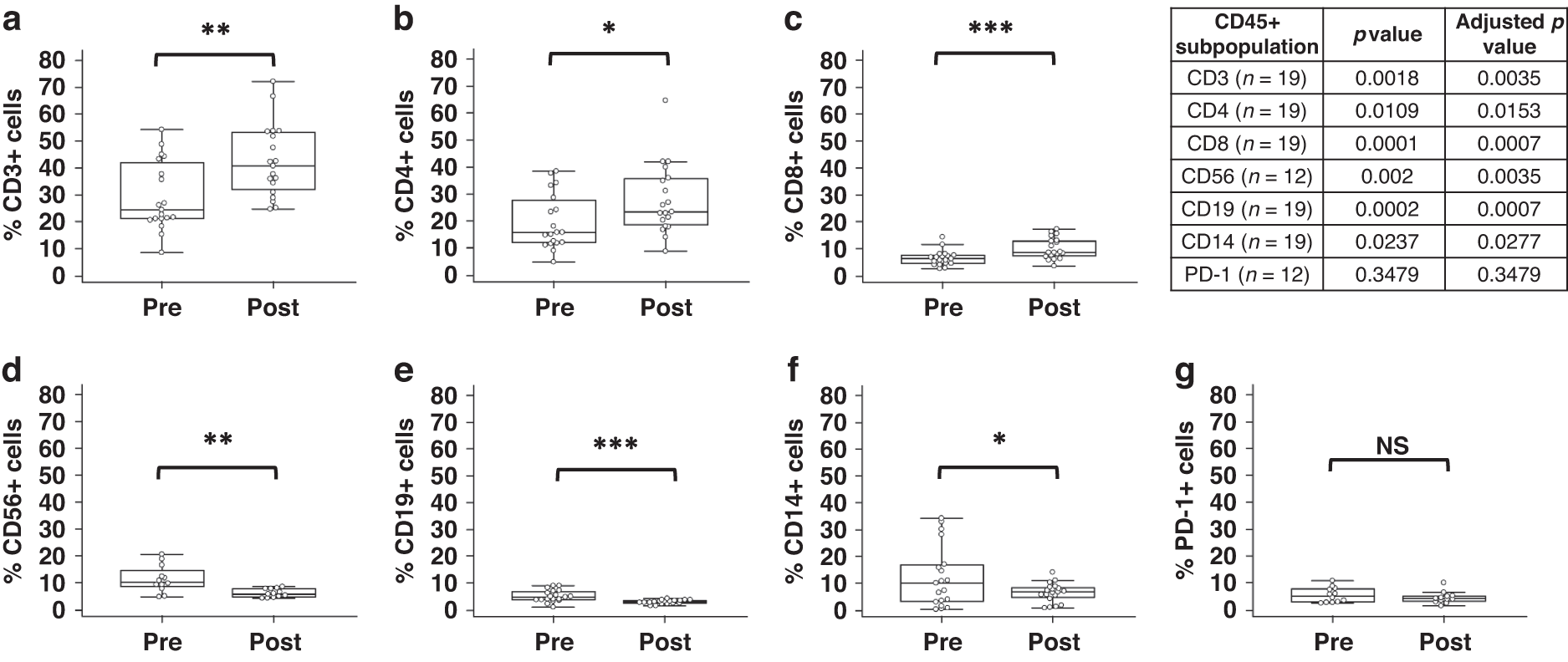 Fig. 3: Pre- and post-treatment immune cell subsets.