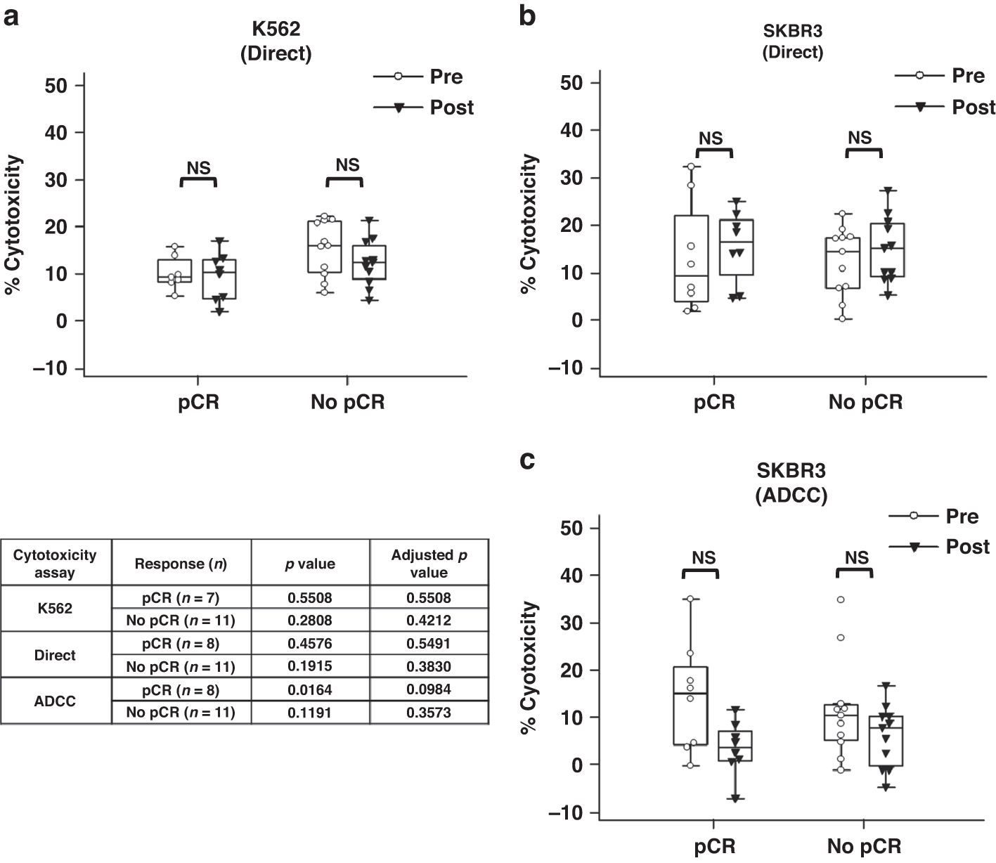Fig. 4: Direct cytotoxicity and ADCC by pCR status.