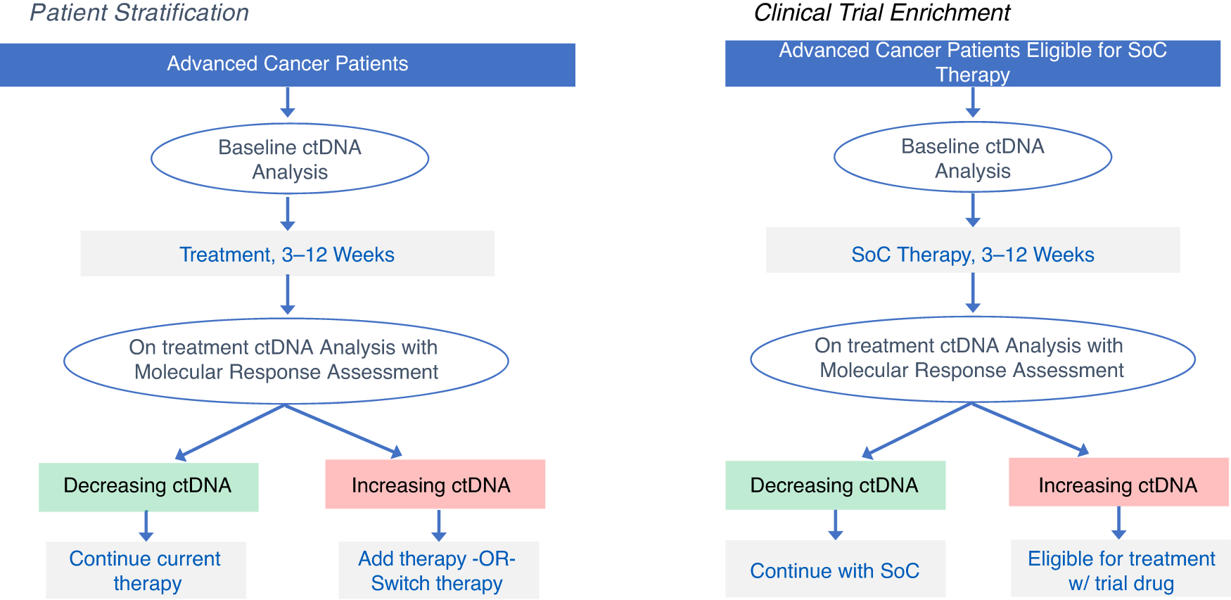 Fig. 2: Potential uses of molecular response in the prospective trials.
