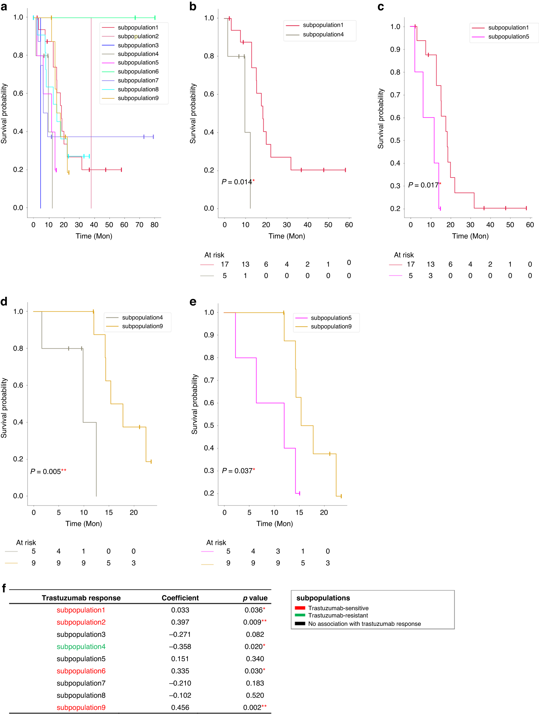 Fig. 4: Tumour metabolic subpopulations are associated with patient survival outcomes and trastuzumab therapy response.