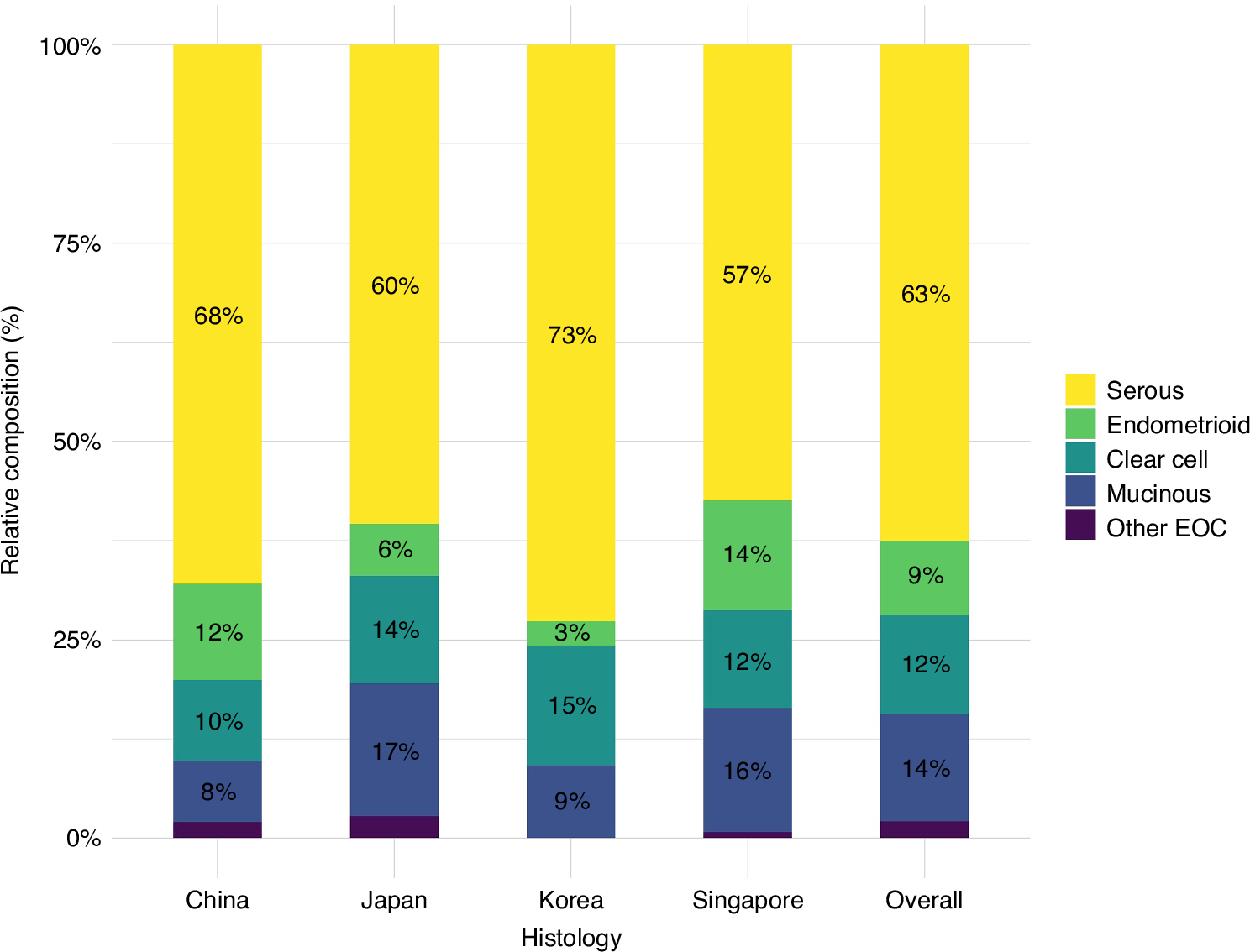 Fig. 1: Histogram showing the relative proportion for each histological subtype of epithelial ovarian cancer overall and by country.