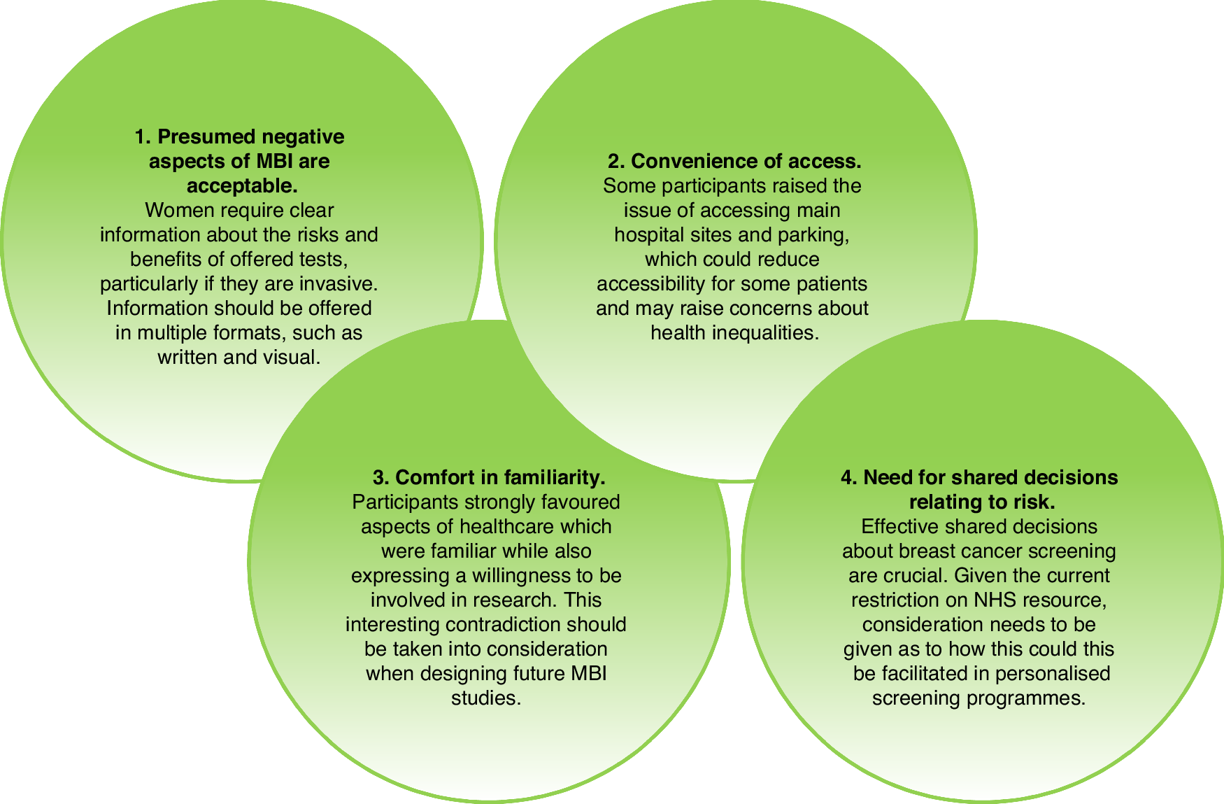 Fig. 1: Overview of the main themes and resulting implications from this work.