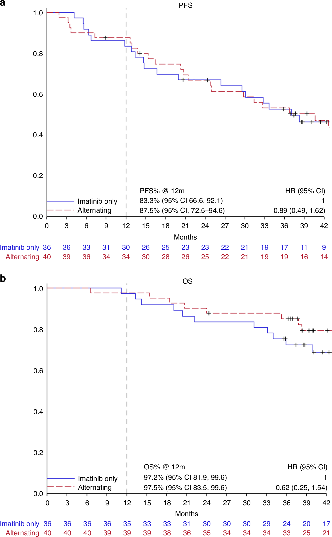 Fig. 1: Patient survivals of Arm A versus Arm B.
