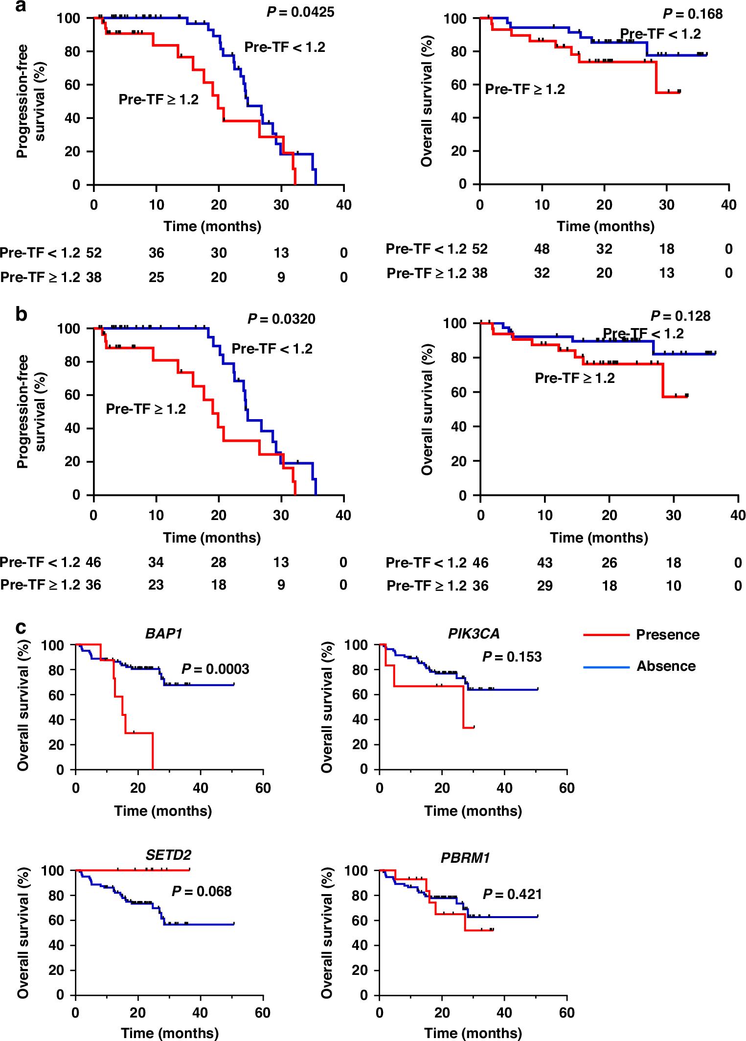 Fig. 2: Relationship between baseline tumor fraction of circulating tumor DNA and clinical prognosis.