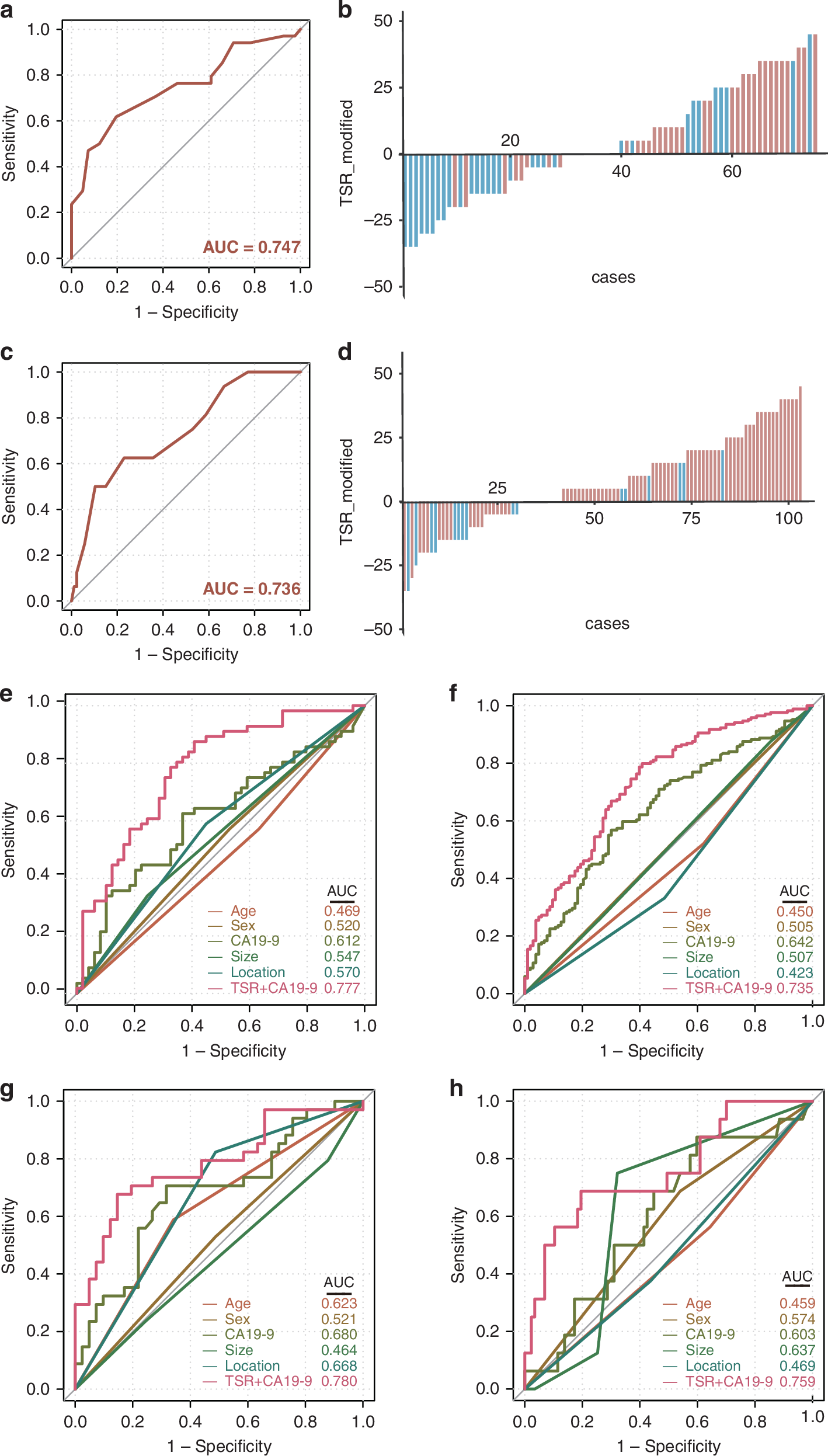 Fig. 3: Training and validation of TSR for the detection of LNM in EUS-FNA biopsy specimens and combination of clinicopathologic characteristics from patients with PDAC.