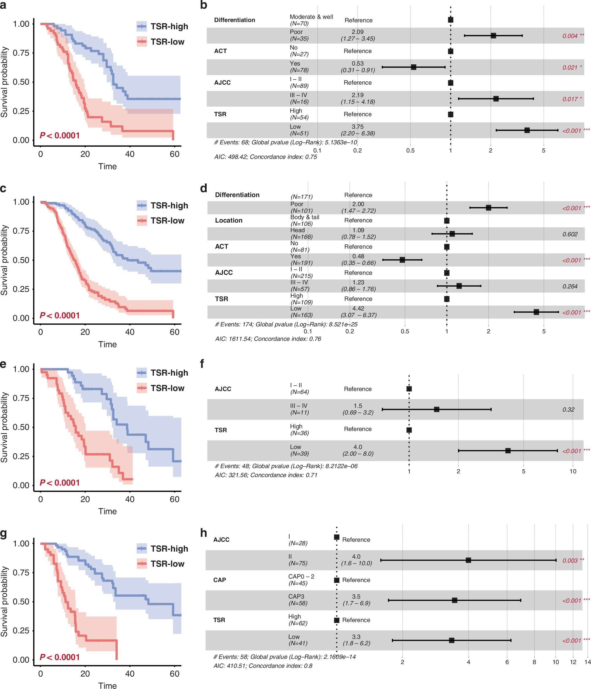 Fig. 5: Prognostic Significance of TSR in Three Independent PDAC Cohorts.