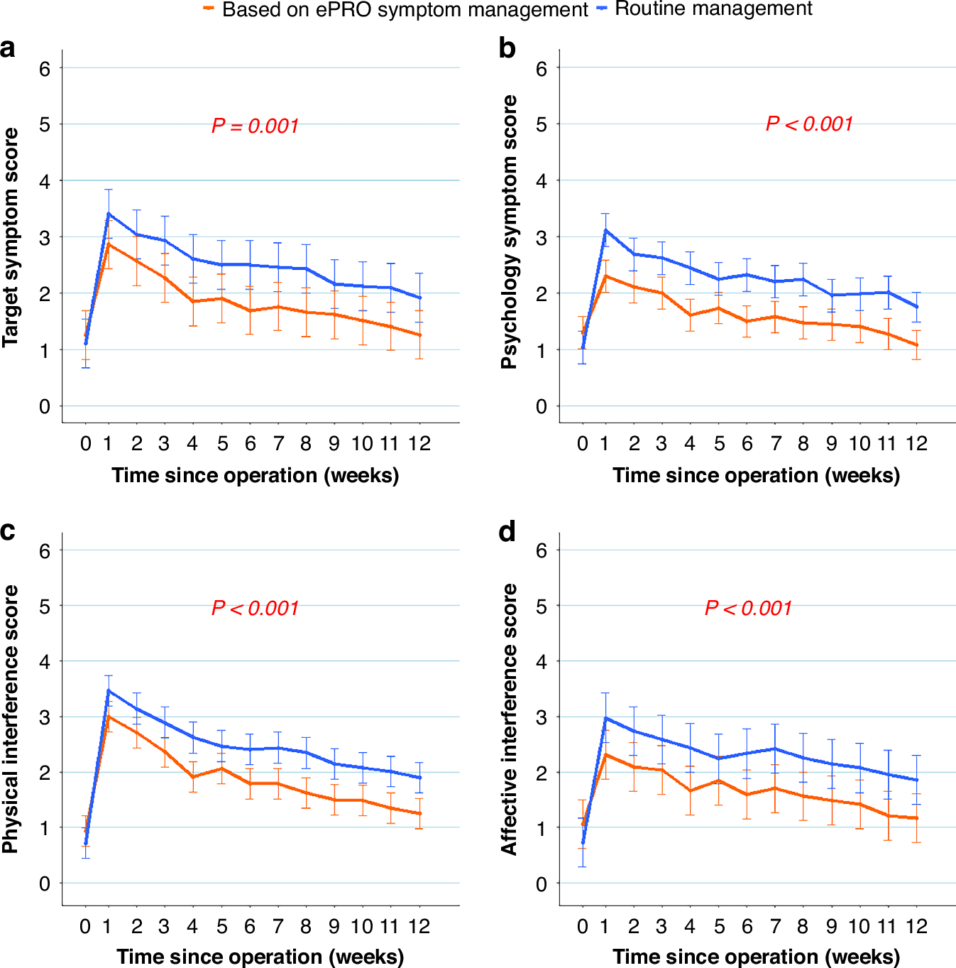 Fig. 3: Symptom severity over time.