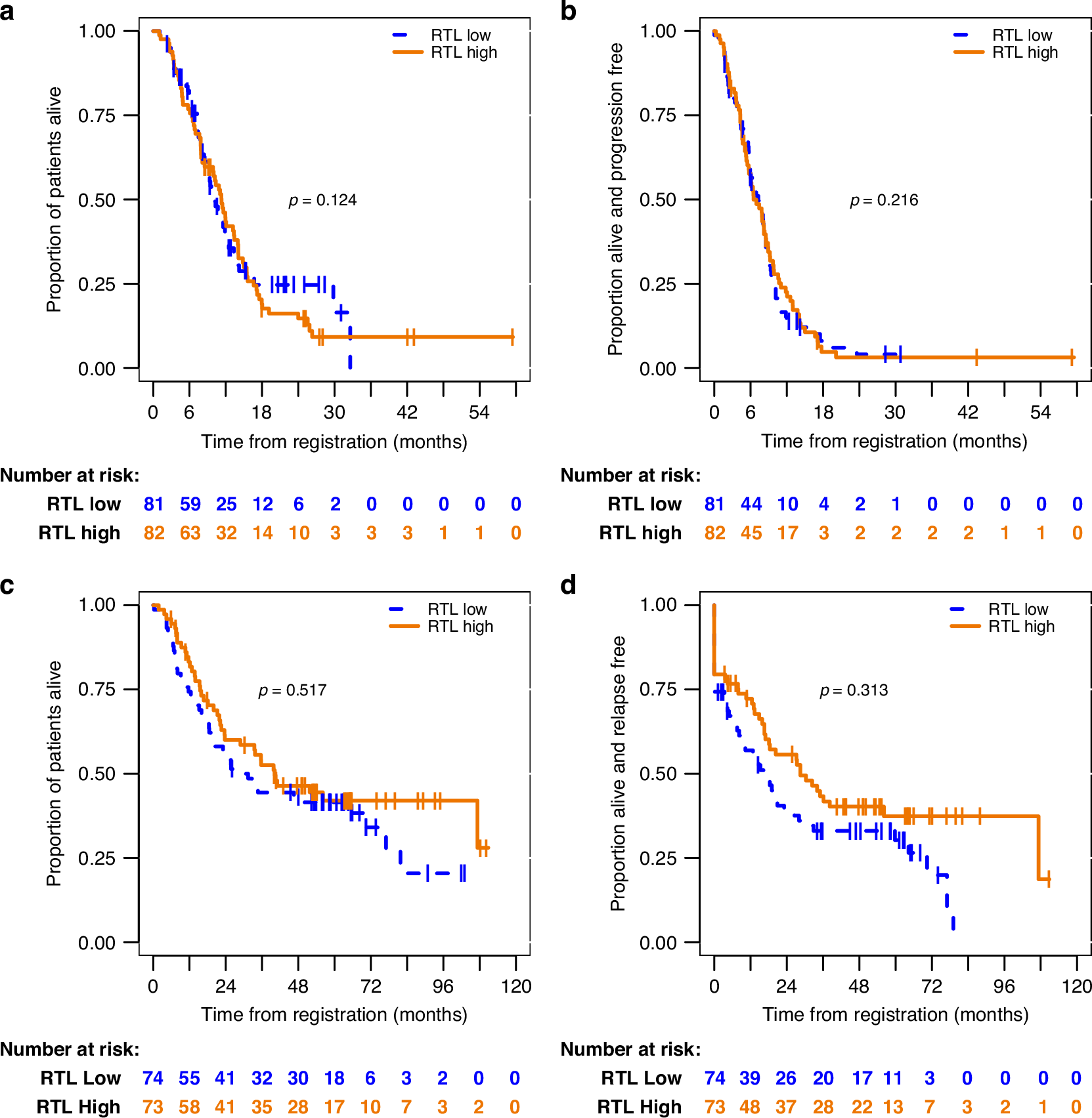 Fig. 1: RTL is not associated with survival in gastro-oesophageal cancer in advanced or perioperative settings.