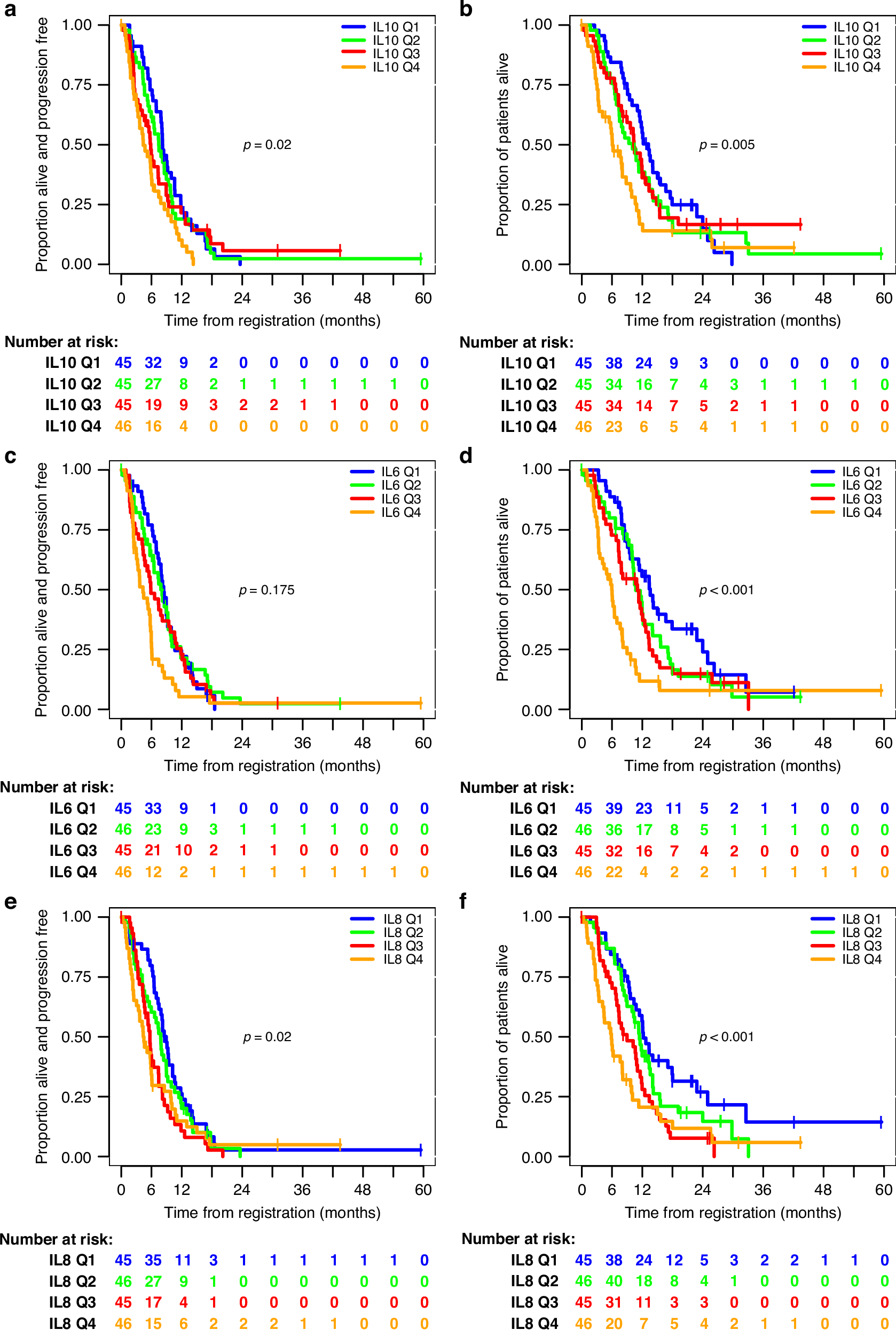 Fig. 2: Univariate associations of IL10, IL6, and IL8 with survival in advanced disease.