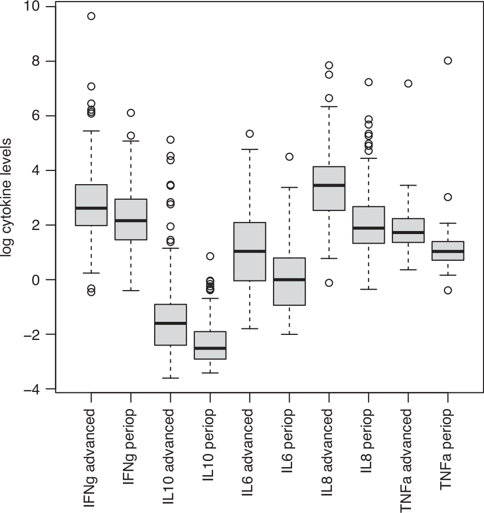 Fig. 3: Increased inflammatory profile in advanced disease.