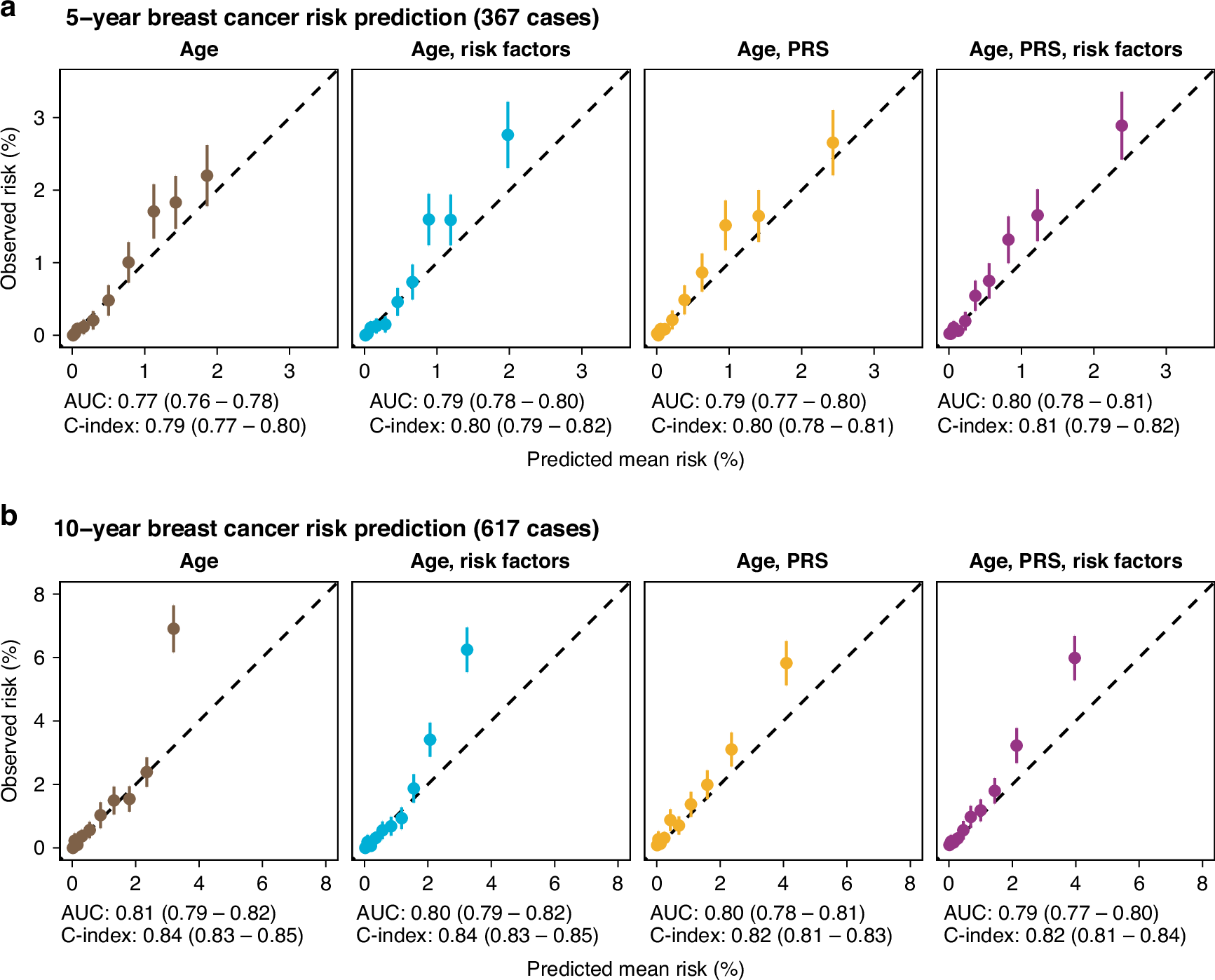 Fig. 2: Calibration plots of breast cancer risk prediction in the full cohort of 49,494 women.