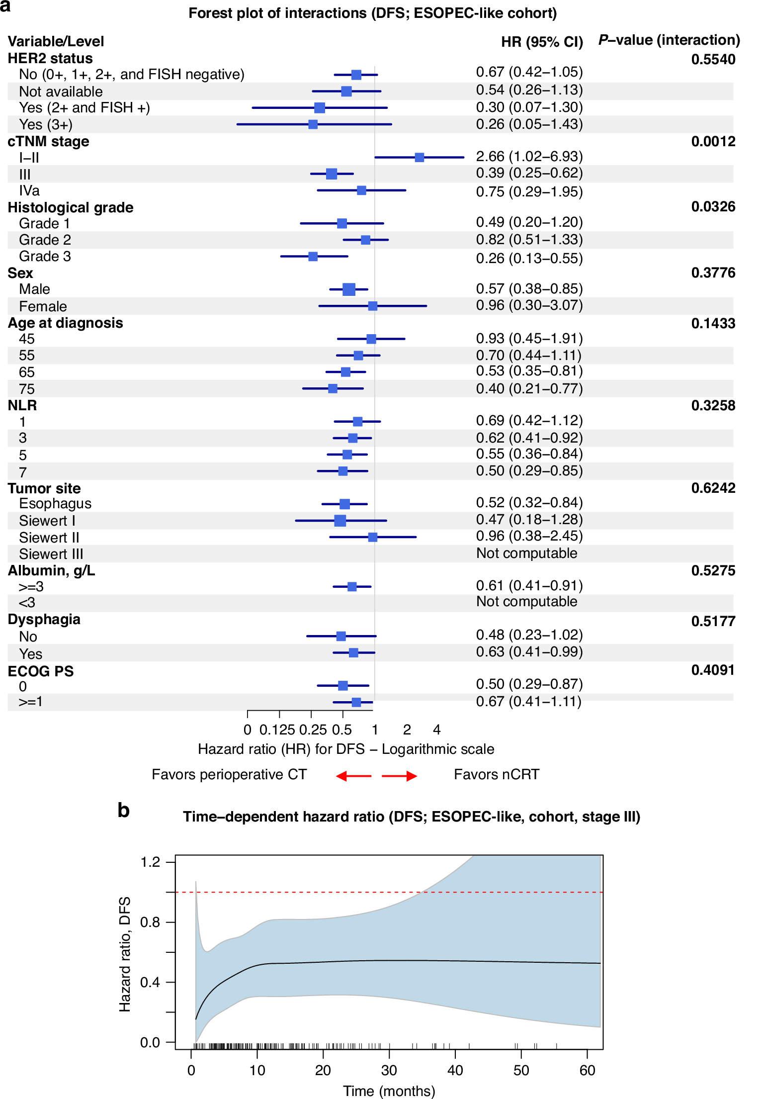 Fig. 3: Forest plot of disease-free survival (DFS) by subgroup in the ESOPEC-like cohort.