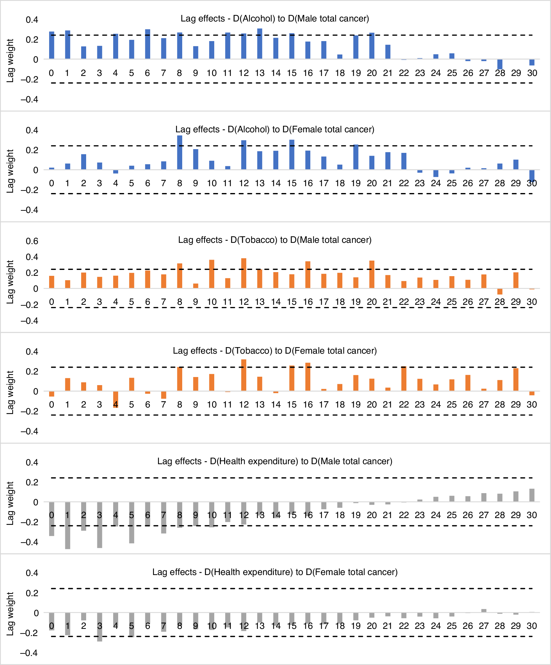 aotearoa data explorer cigarette smoking behaviour 2023 census regional council Alcohol consumption and mortality from four alcohol-related cancers in  Australia 1950-2018: a time series analysis