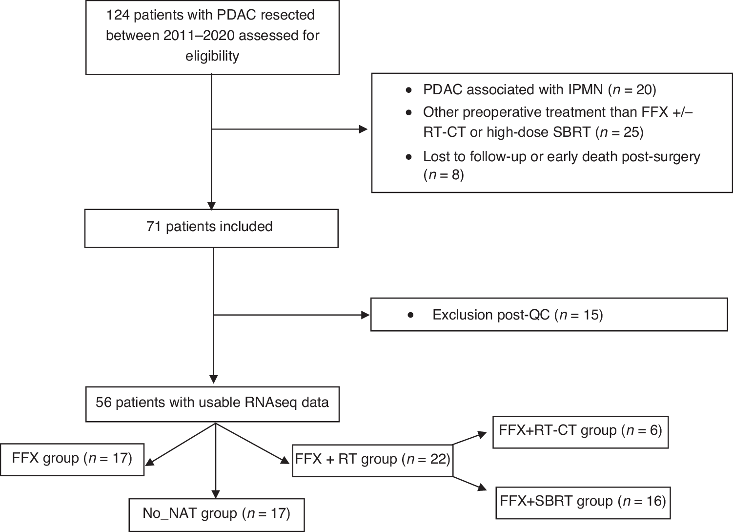 Fig. 1: CONSORT-like workflow description of the PDAC cohort.