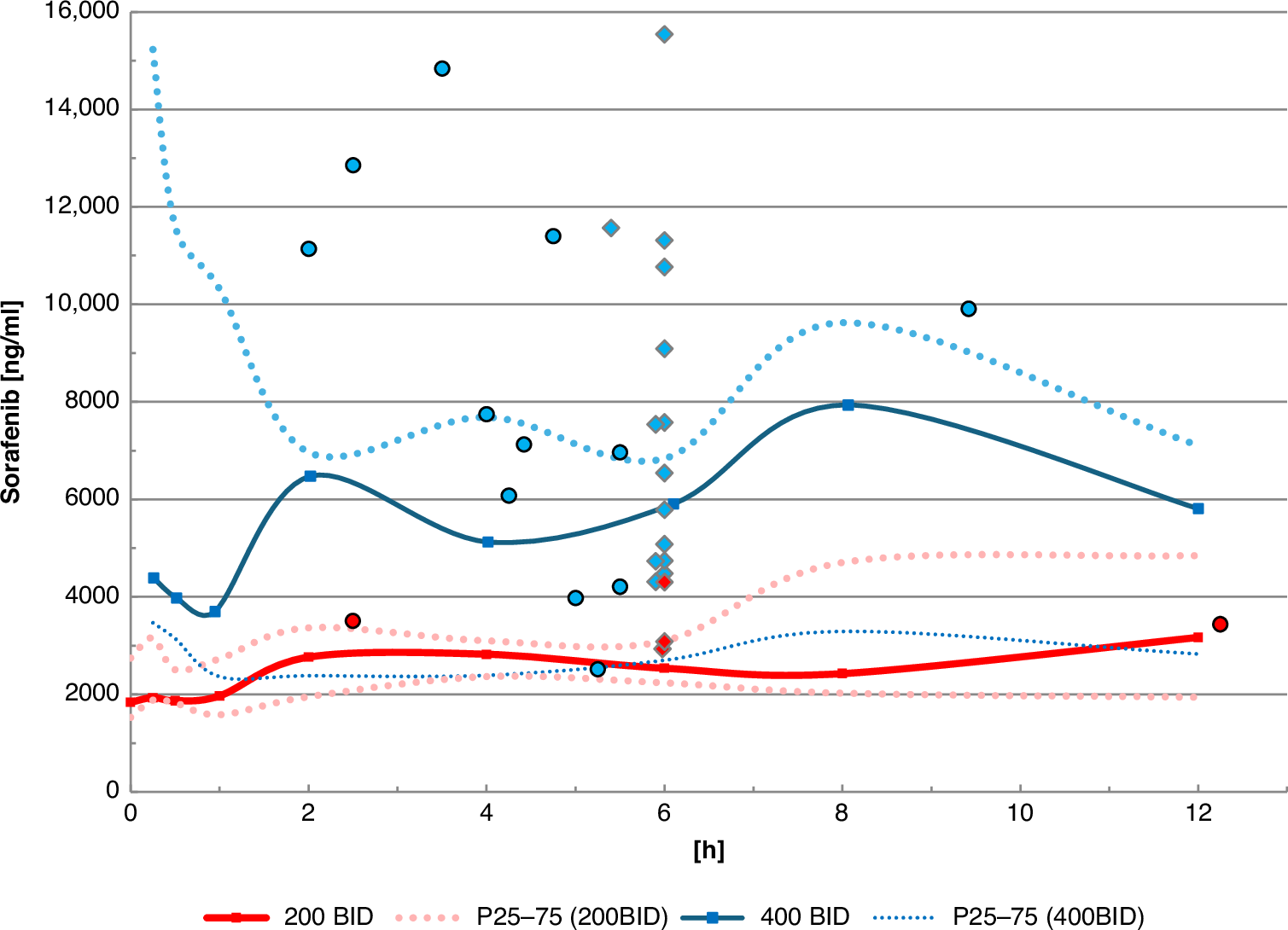 Fig. 4: Sorafenib plasma levels in all study samples, as compared with published pharmacokinetic data.