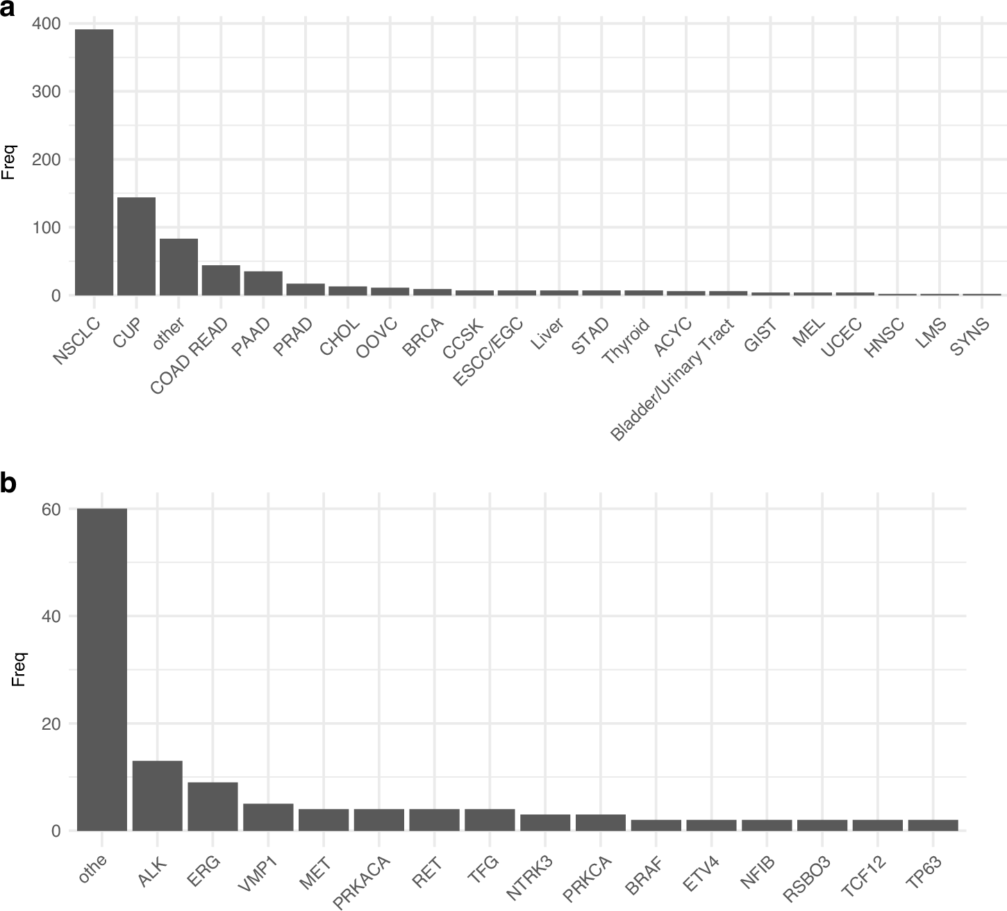 Fig. 5: Overview of the clinical WTS cohort after adaptation in diagnostics.