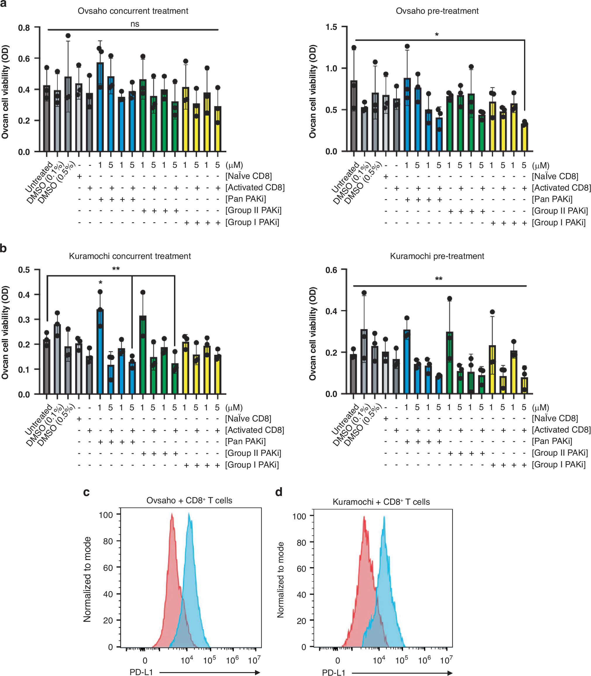 Fig. 4: PAKi treatment sensitises HGSC cells to activated CD8+ T cell killing.