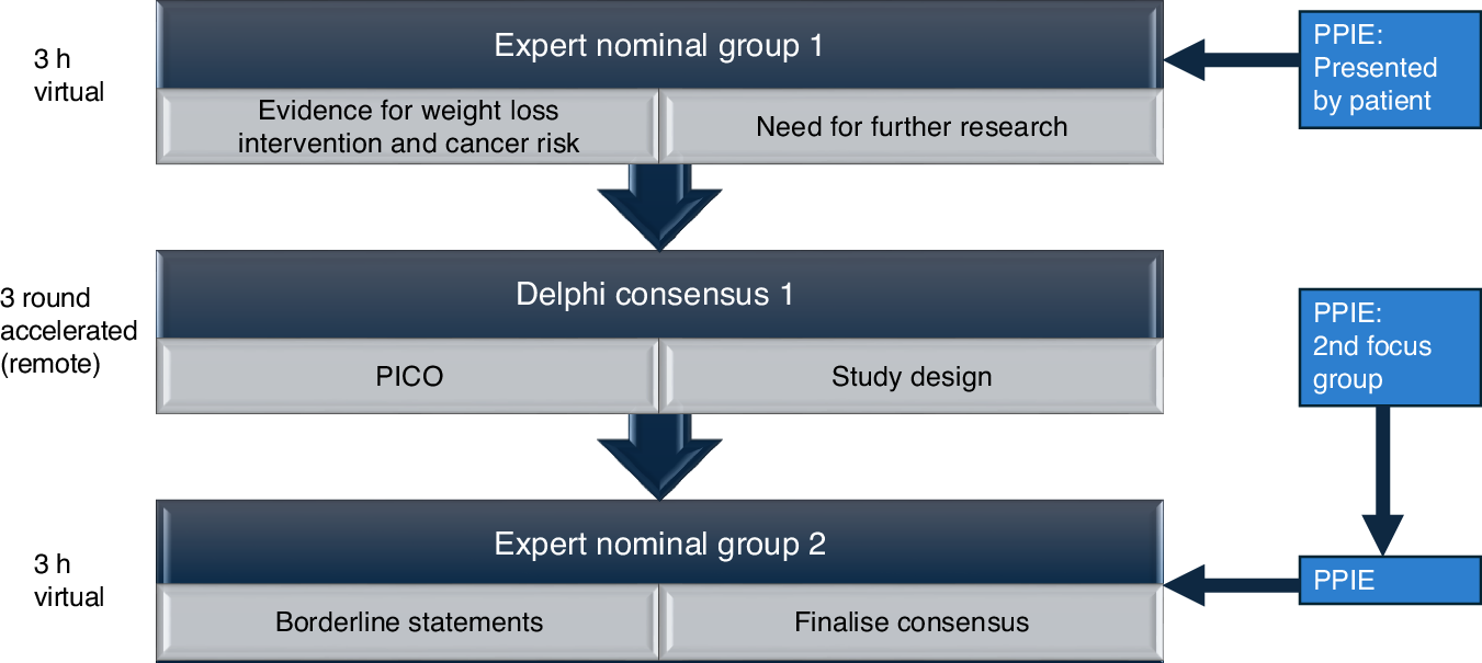 semaglutide and cancer risk Need for and design of a trial to test efficacy of weight loss  interventions for cancer prevention: an international consensus using  expert nominal group and Delphi methods