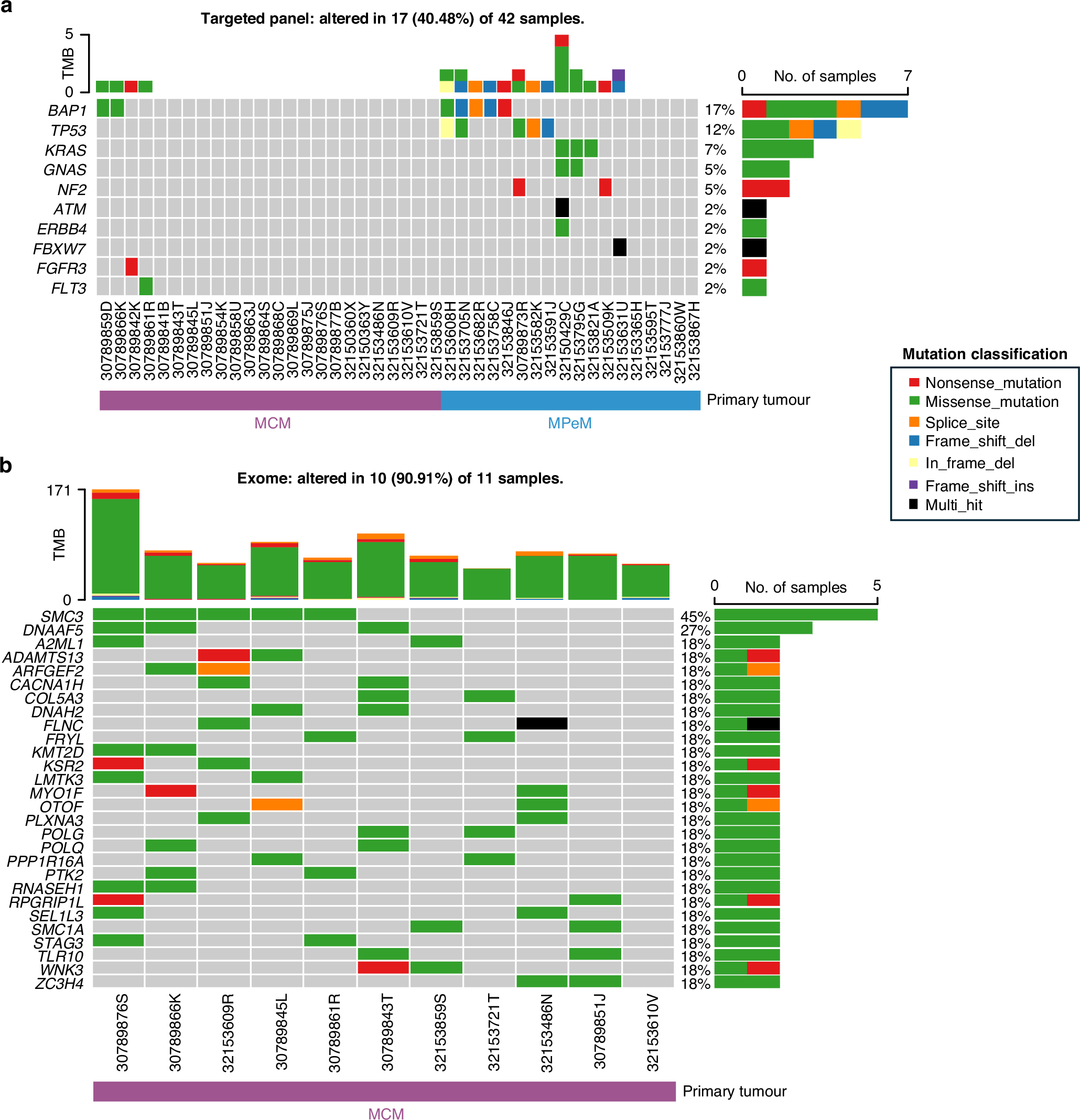 Fig. 2: Oncoplots.