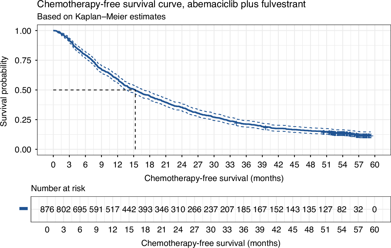 Fig. 4: Chemotherapy-free survival.