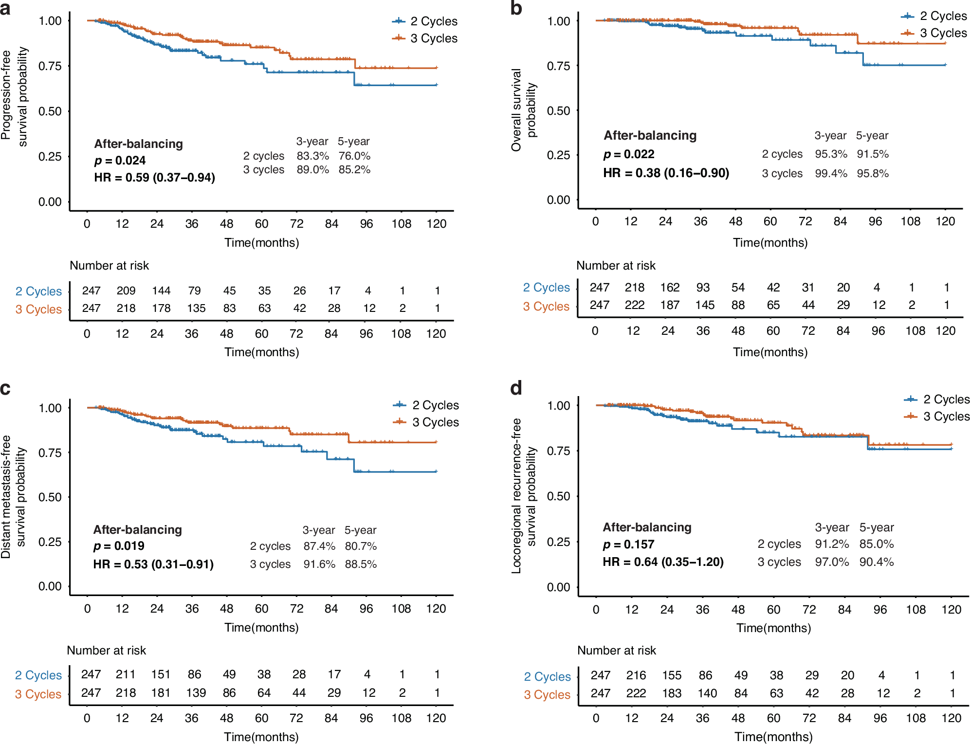 Fig. 1: Survival outcomes comparison between 2-cycle and 3-cycle IC of the low-risk group after PSM.