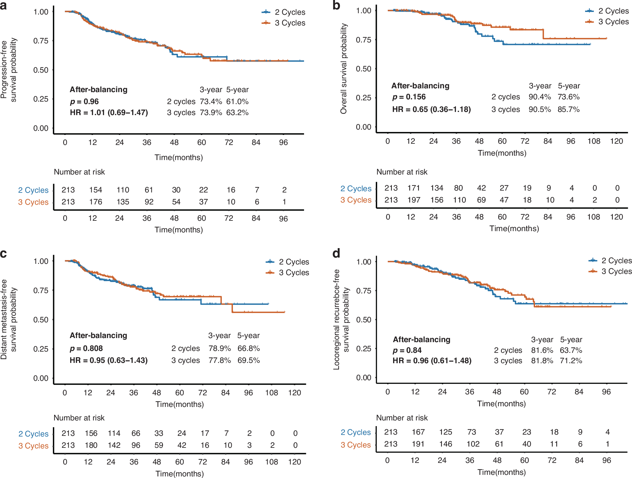 Fig. 2: Survival outcomes between 2-cycle and 3-cycle IC of the high-risk group after PSM.