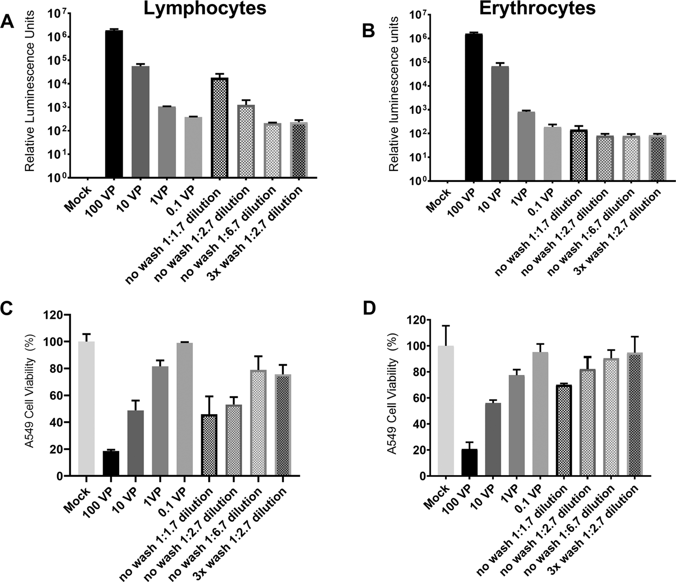 Fig. 2: Adenovirus transduction and tumor cell killing potential after interaction with lymphocytes and erythrocytes.