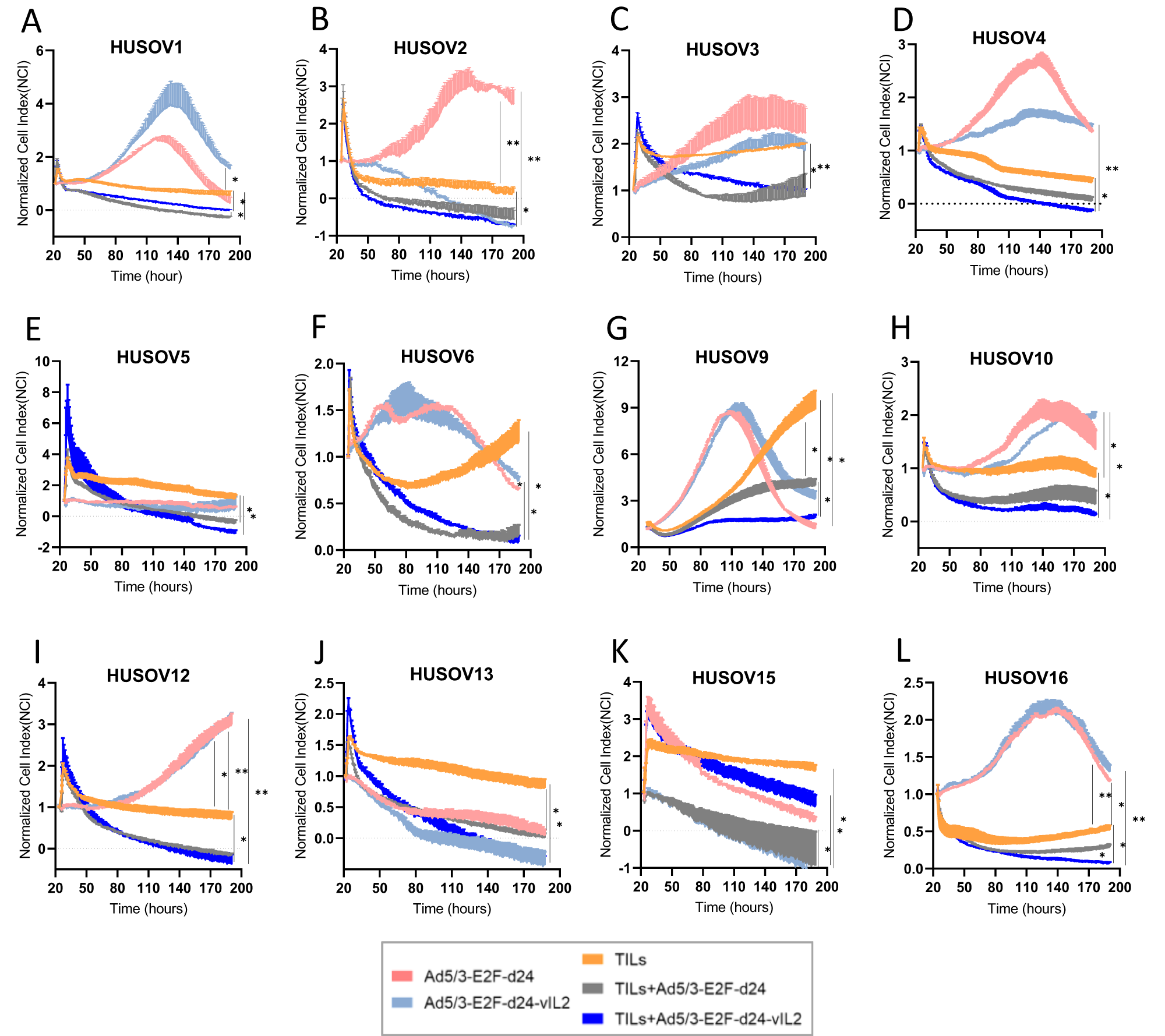Fig. 2: Cancer cell killing study of ovarian cancer tumor digests treated with Ad5/3-E2F-d24-vIL2 and TIL therapy.