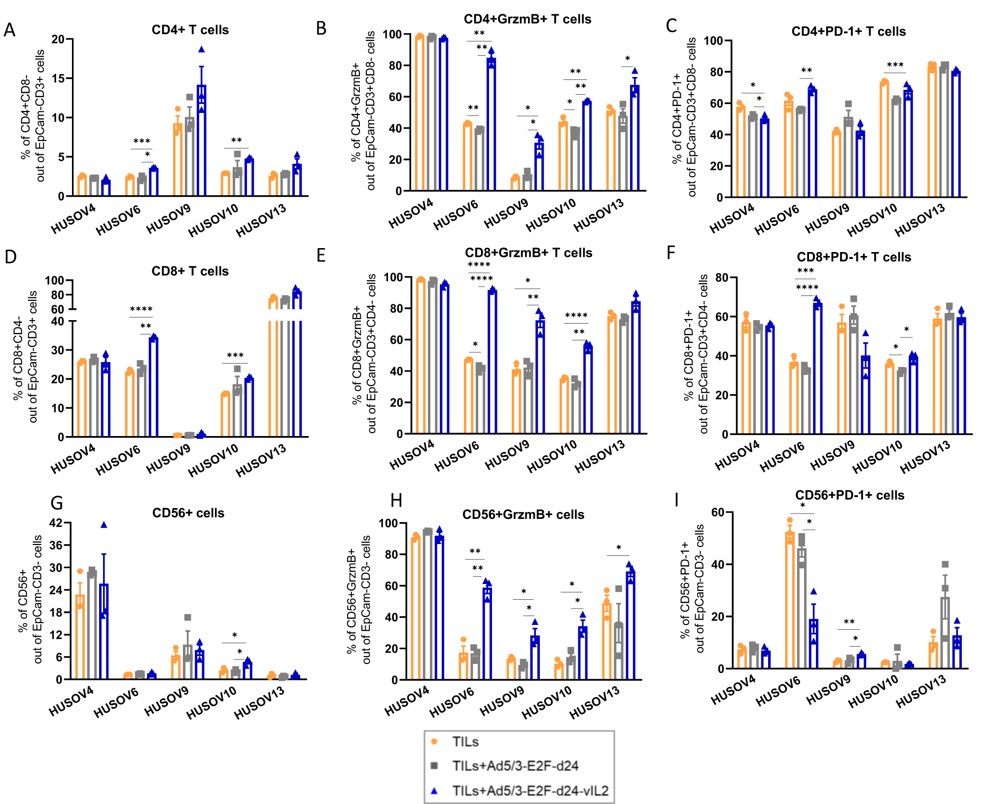 Fig. 3: Ovarian cancer co-cultures immune study of effector lymphocytes response to the combination treatment.