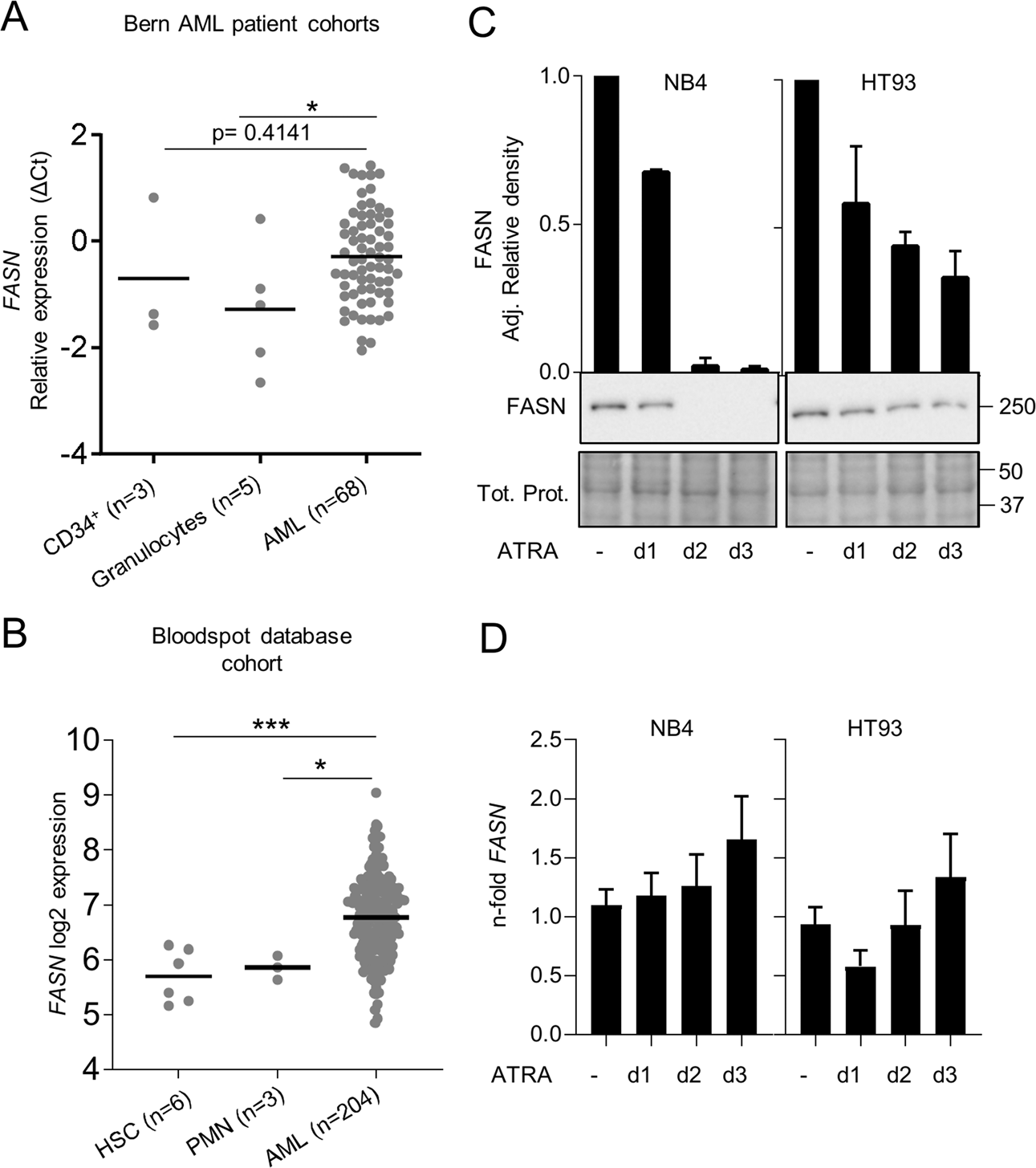 Reducing FASN expression sensitizes acute myeloid leukemia cells to  differentiation therapy | Cell Death & Differentiation