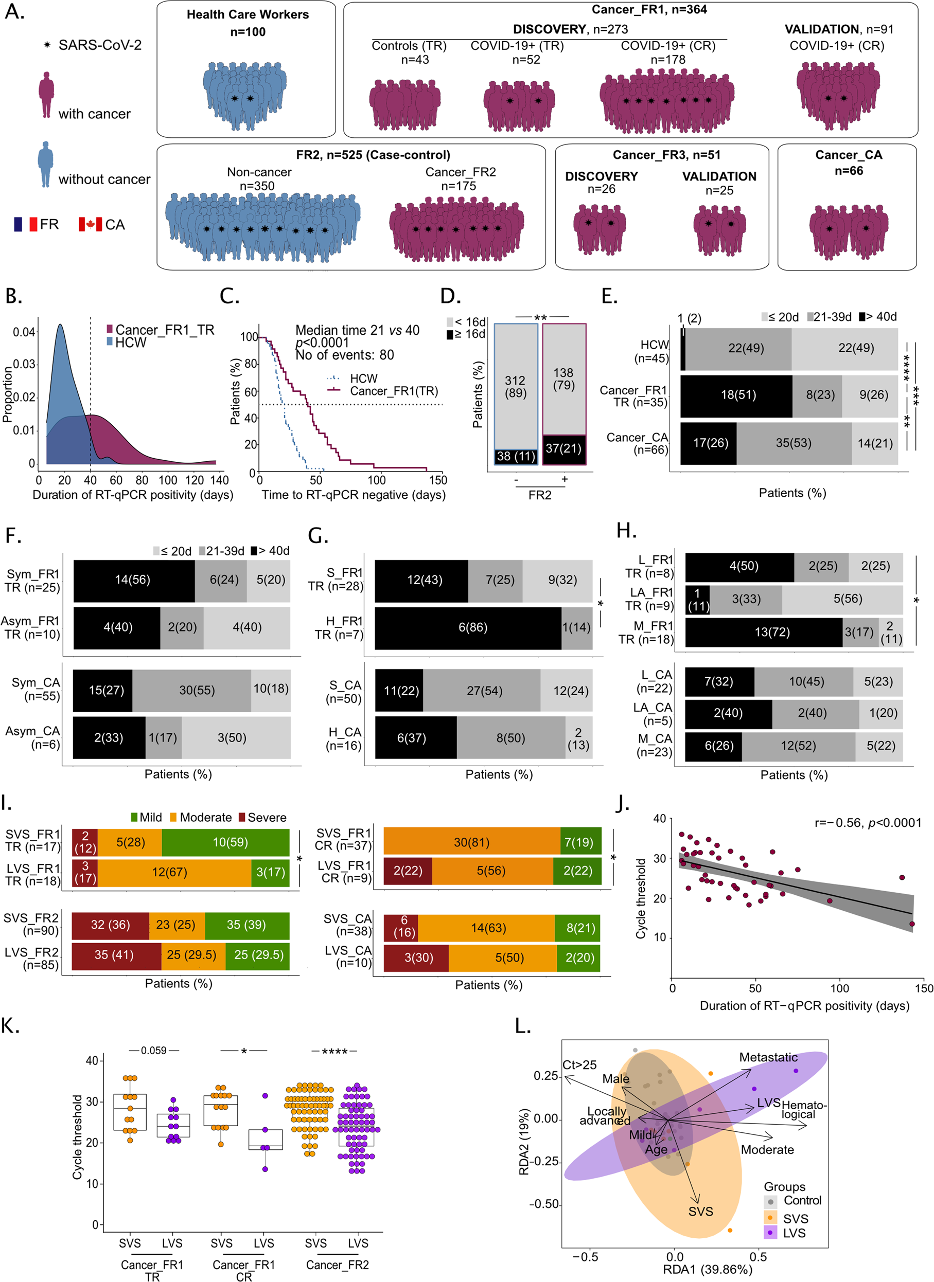 Prolonged SARS-CoV-2 RNA virus shedding and lymphopenia are hallmarks of  COVID-19 in cancer patients with poor prognosis | Cell Death &  Differentiation