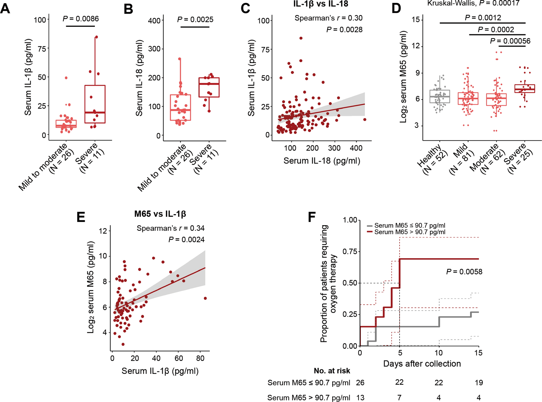 Fig. 2: SARS-CoV-2 triggered IL-1β, IL-18 and M65 release in COVID-19 patients.