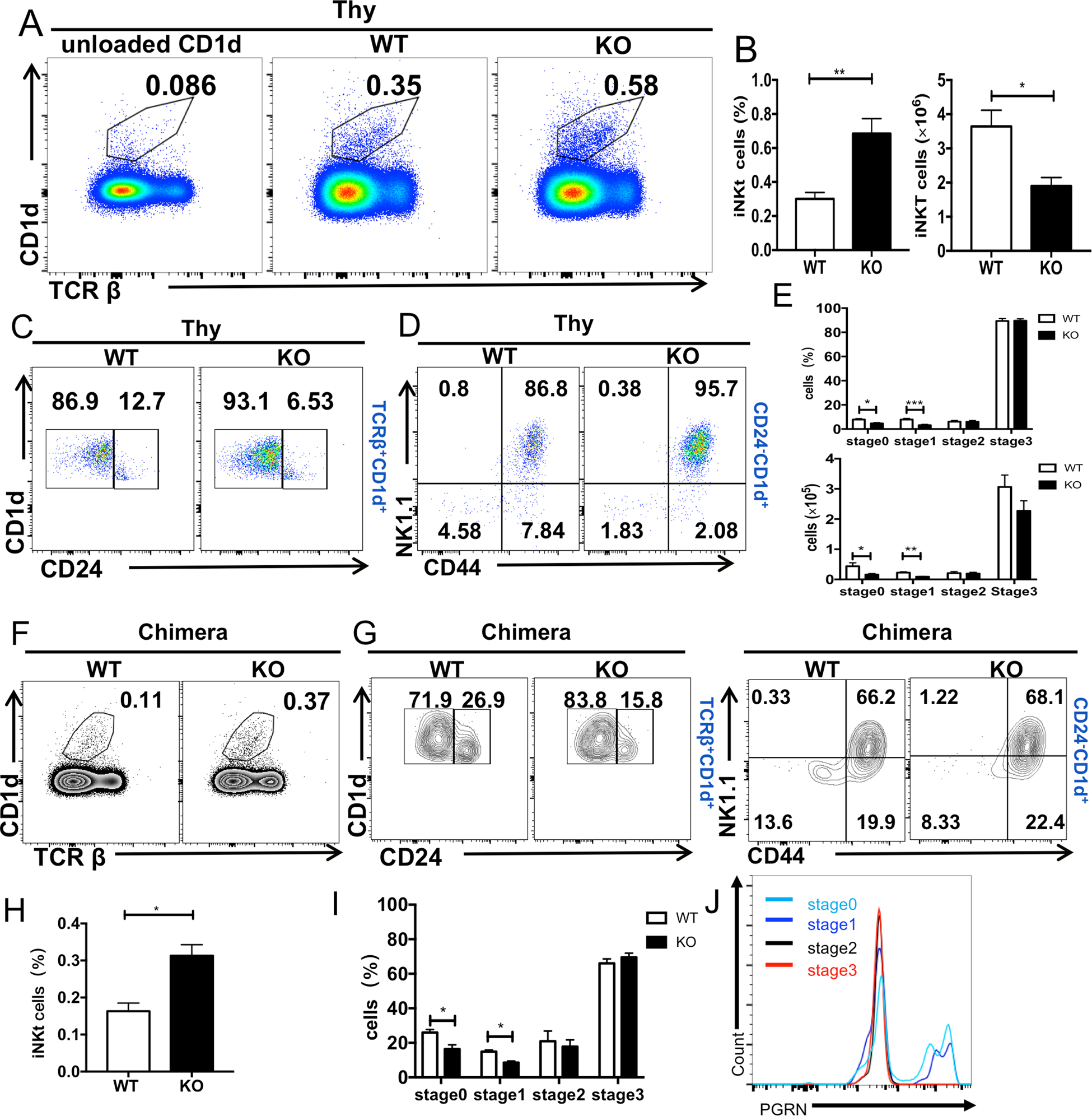 Progranulin regulates the development and function of NKT2 cells  