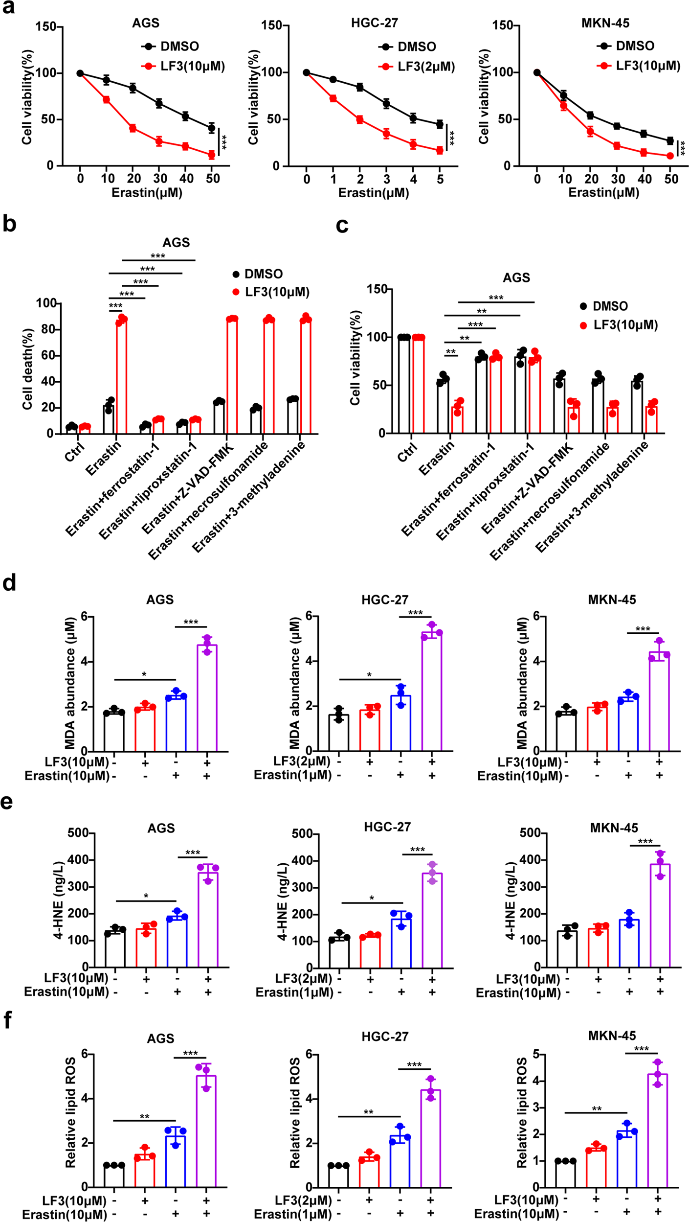 Fig. 1: Inhibition of the Wnt/beta-catenin signaling enhances GC cells’ sensitivity to ferroptosis.