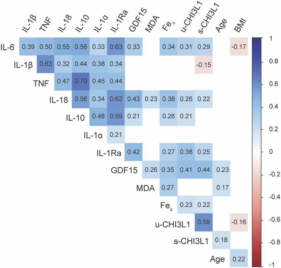 Fig. 1: Correlation matrix illustrating the relationships between the maximal value of biomarkers during the first seven days in the ICU, patient ages, and patient BMIs.