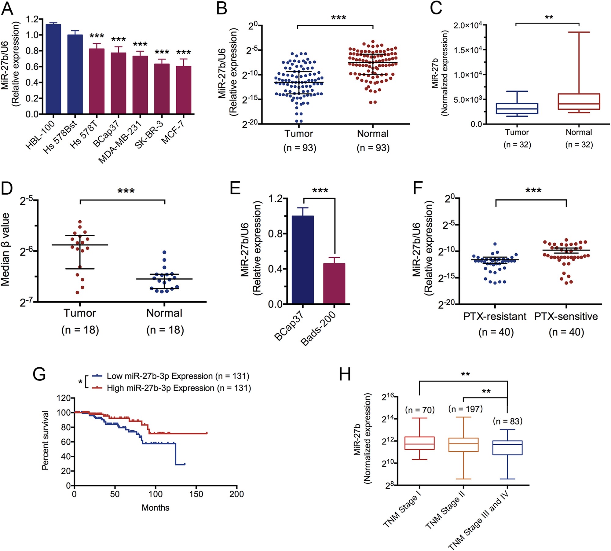 Fig. 1: Downregulation of miR-27b correlates with chemoresistance, malignancy, and poor prognosis in breast cancer.