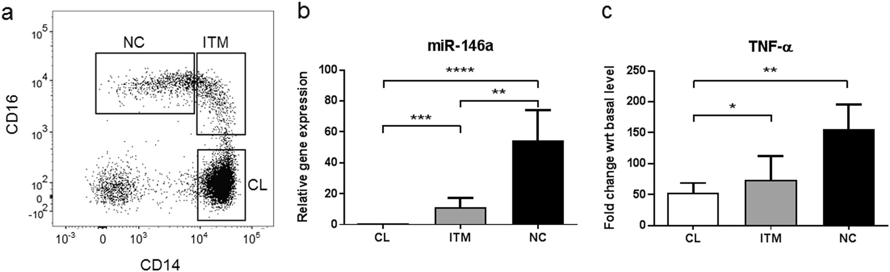 Figure 1: High microRNA-146a (miR-146a) level in non-classical monocytes does not limit the LPS response.