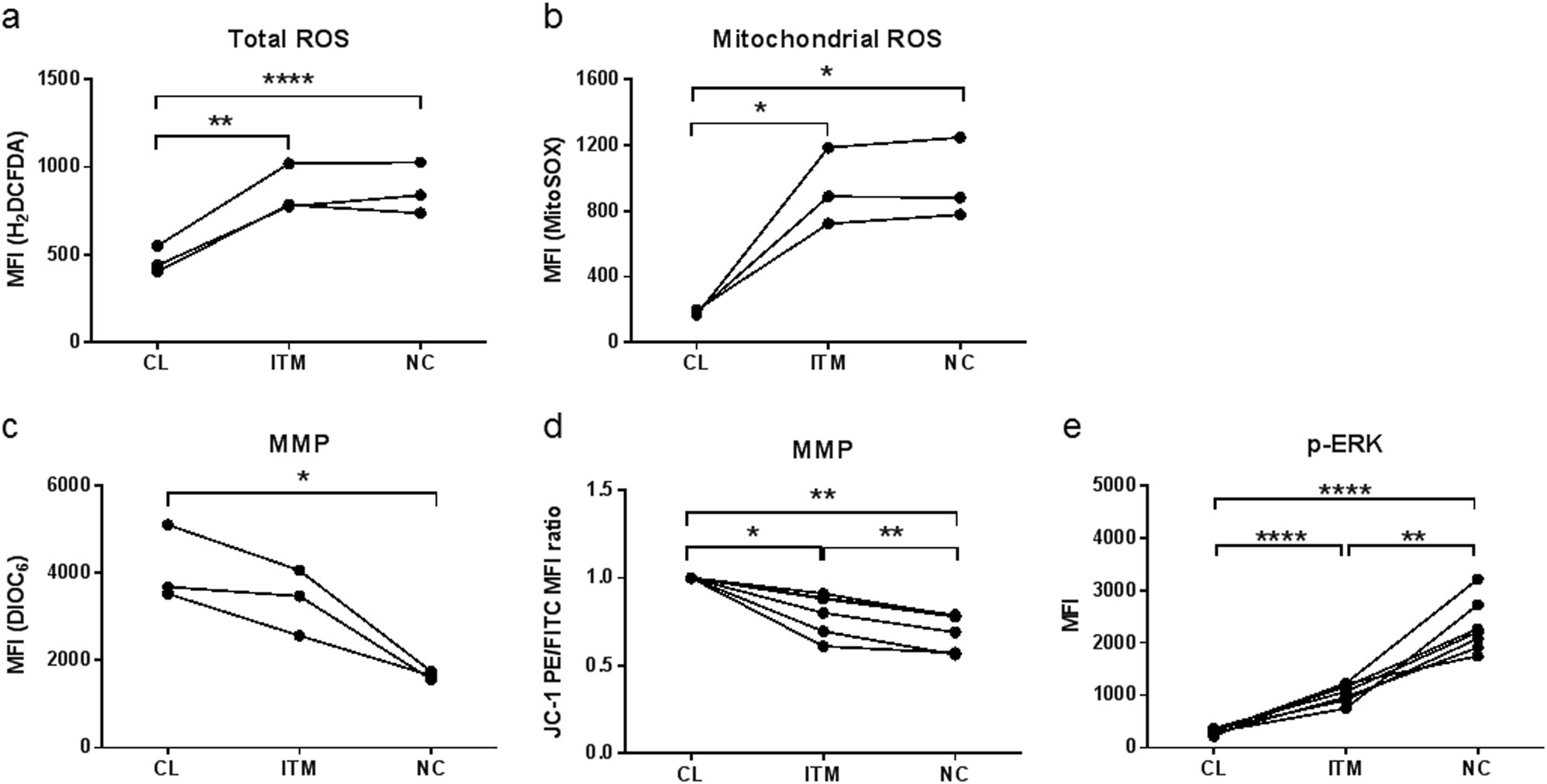 Figure 3: Non-classical monocytes exhibit several features of senescence.