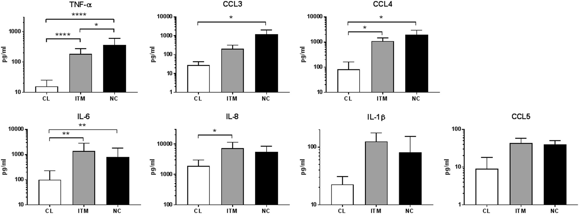 Figure 4: Non-classical and intermediate monocytes secrete high levels of pro-inflammatory cytokines basally.