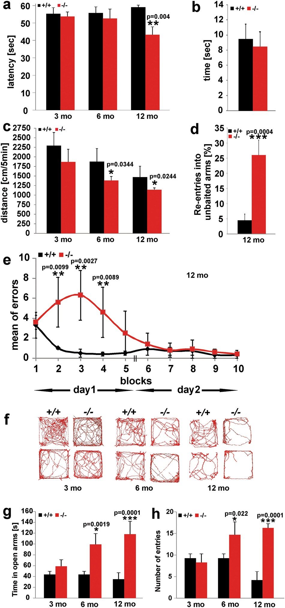 Fig. 6: Age-dependent decline of motor activity, coordination, and cognitive tasks of SMPD3-deficient mice.