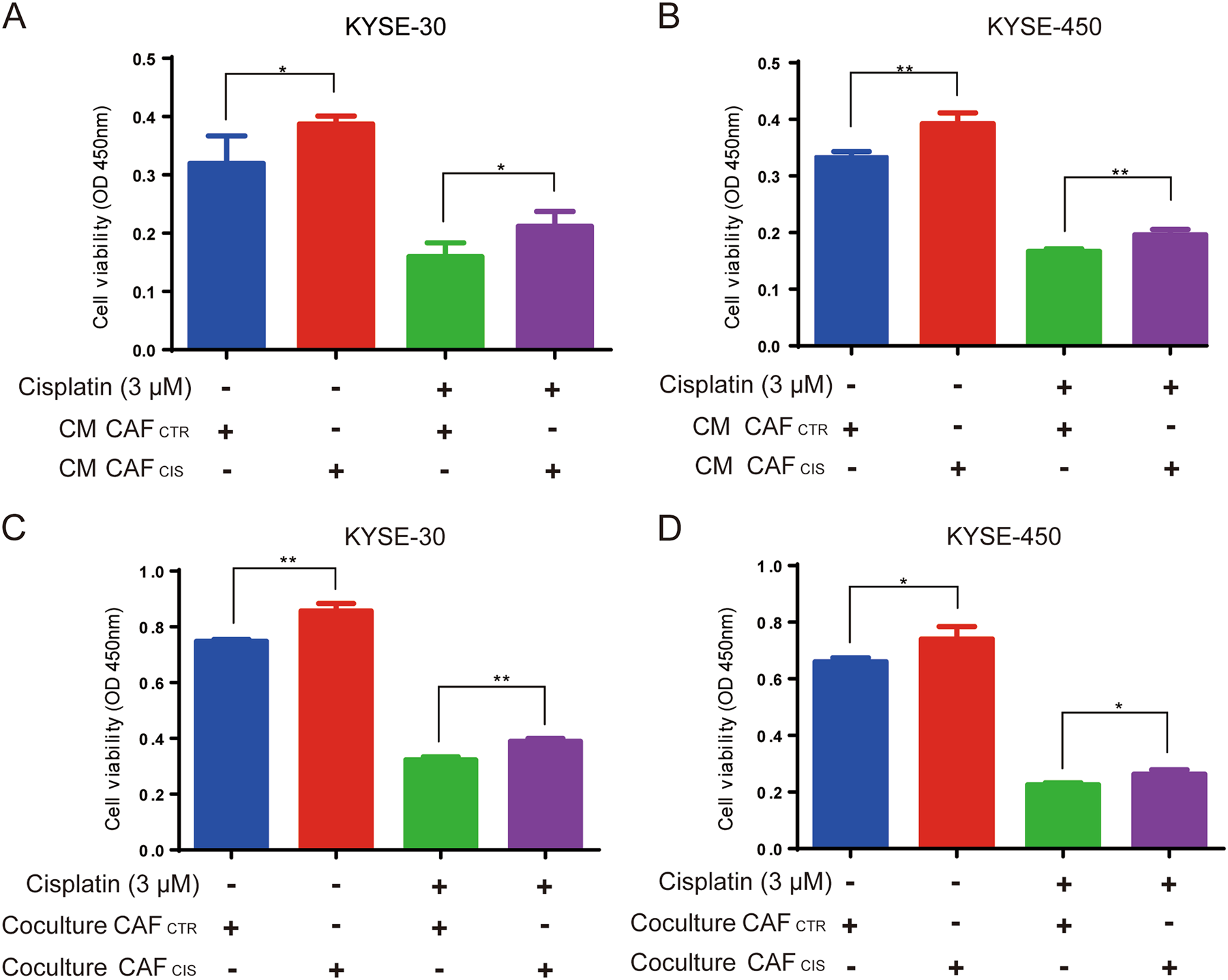 Fig. 1: CAFs treated with cisplatin promote ESCC cell growth and cause chemoresistance in vitro.