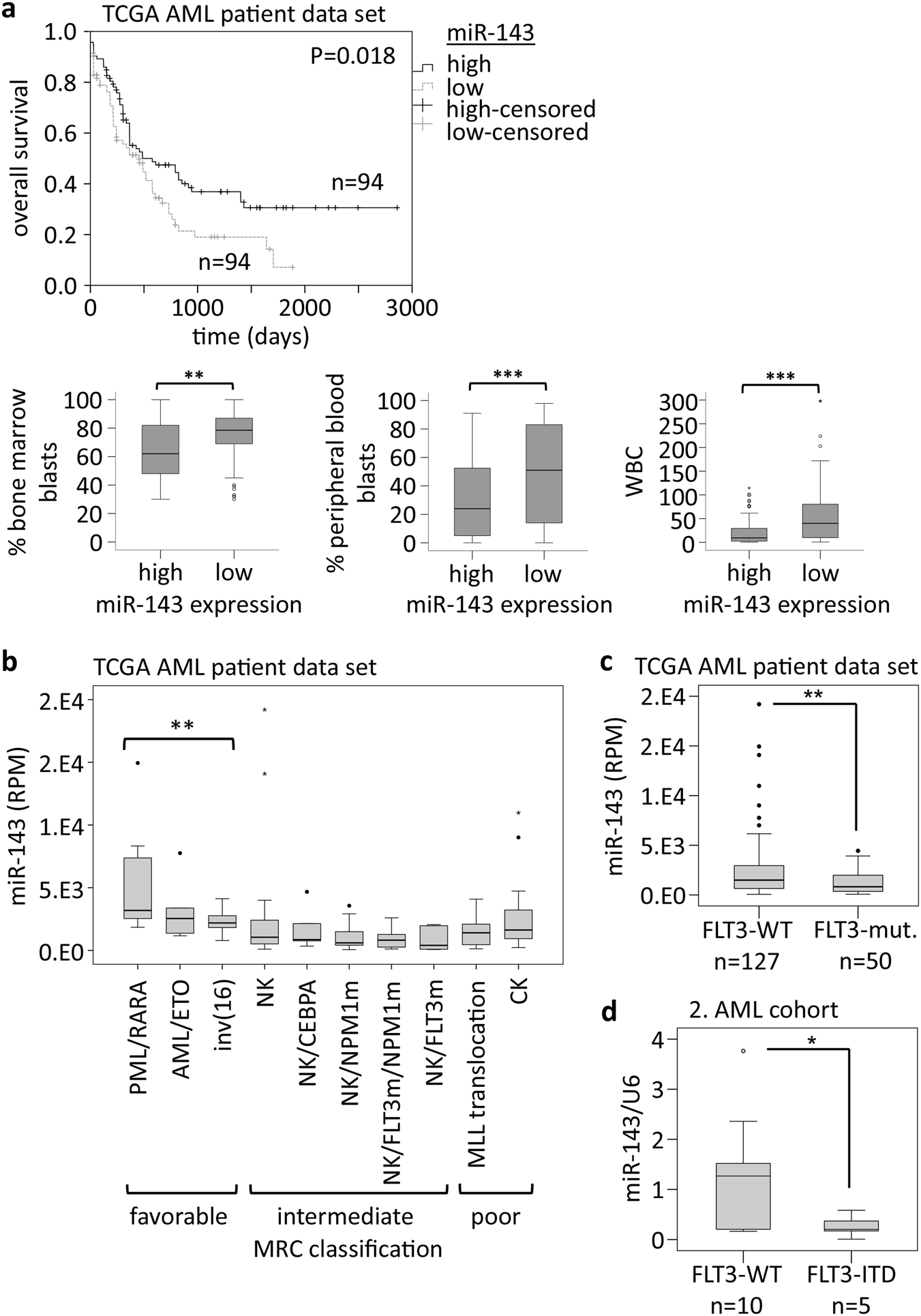 Fig. 4: miR-143 is a good prognostic factor in AML.