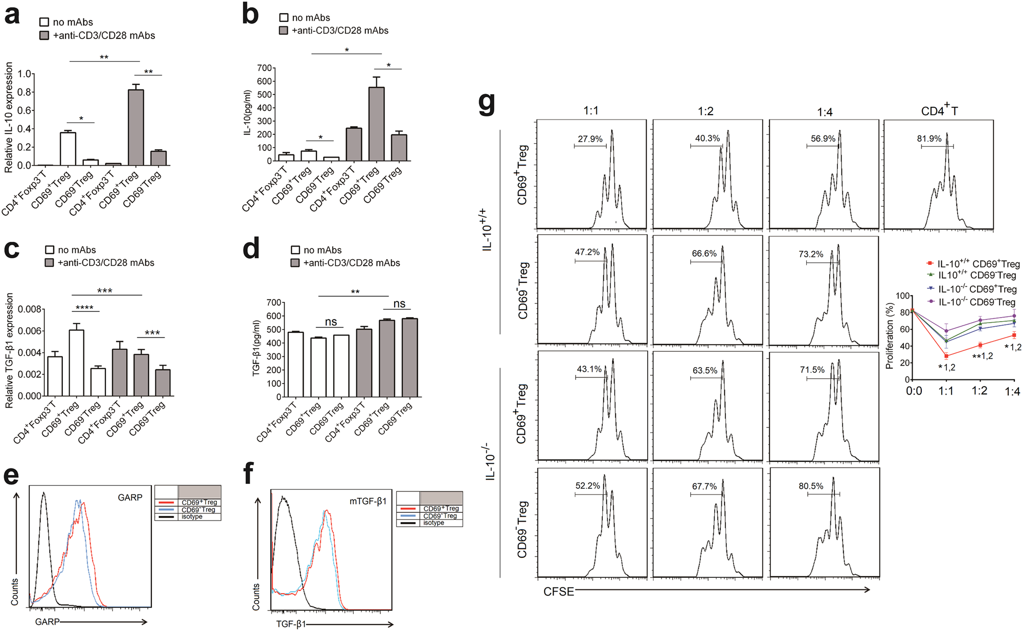 Fig. 2: CD69+ Tregs inhibit effector T cell proliferation in an IL-10-dependent fashion.