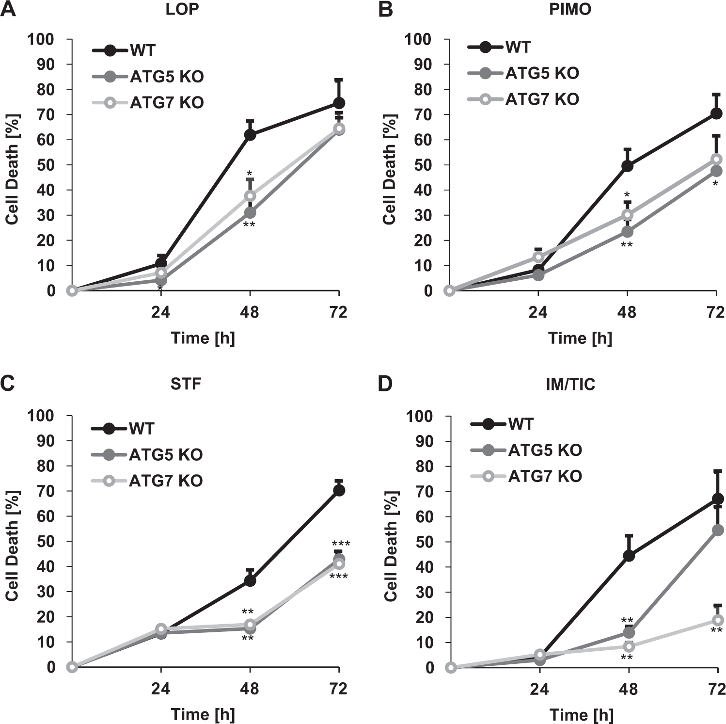 Fig. 2: Loperamide, pimozide, and STF-62247 induce autophagy-dependent cell death of MZ-54 in a time-dependent manner.
