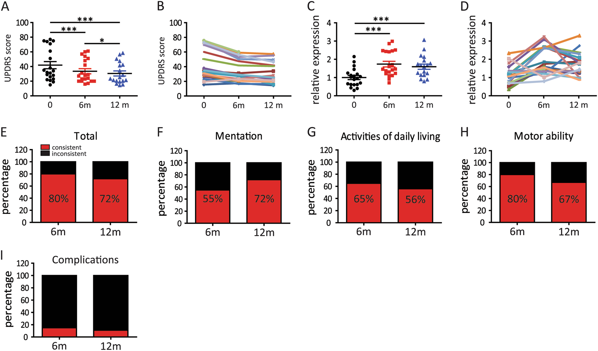 Fig. 6: The HIP2 mRNA is increased in the blood of PD patients after Tai Chi training.