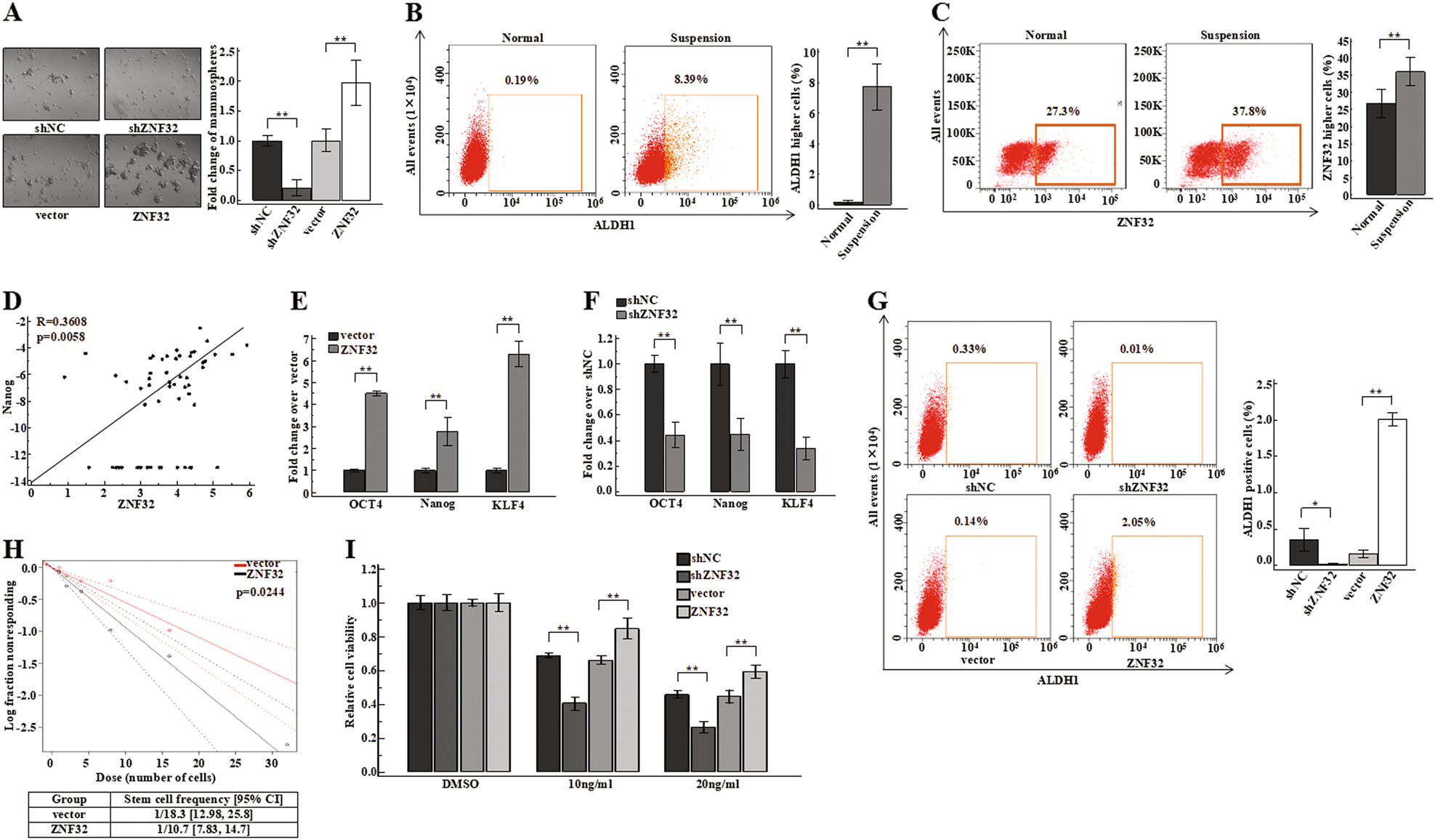 Fig. 1: ZNF32 increases breast cancer stem-like cell populations.