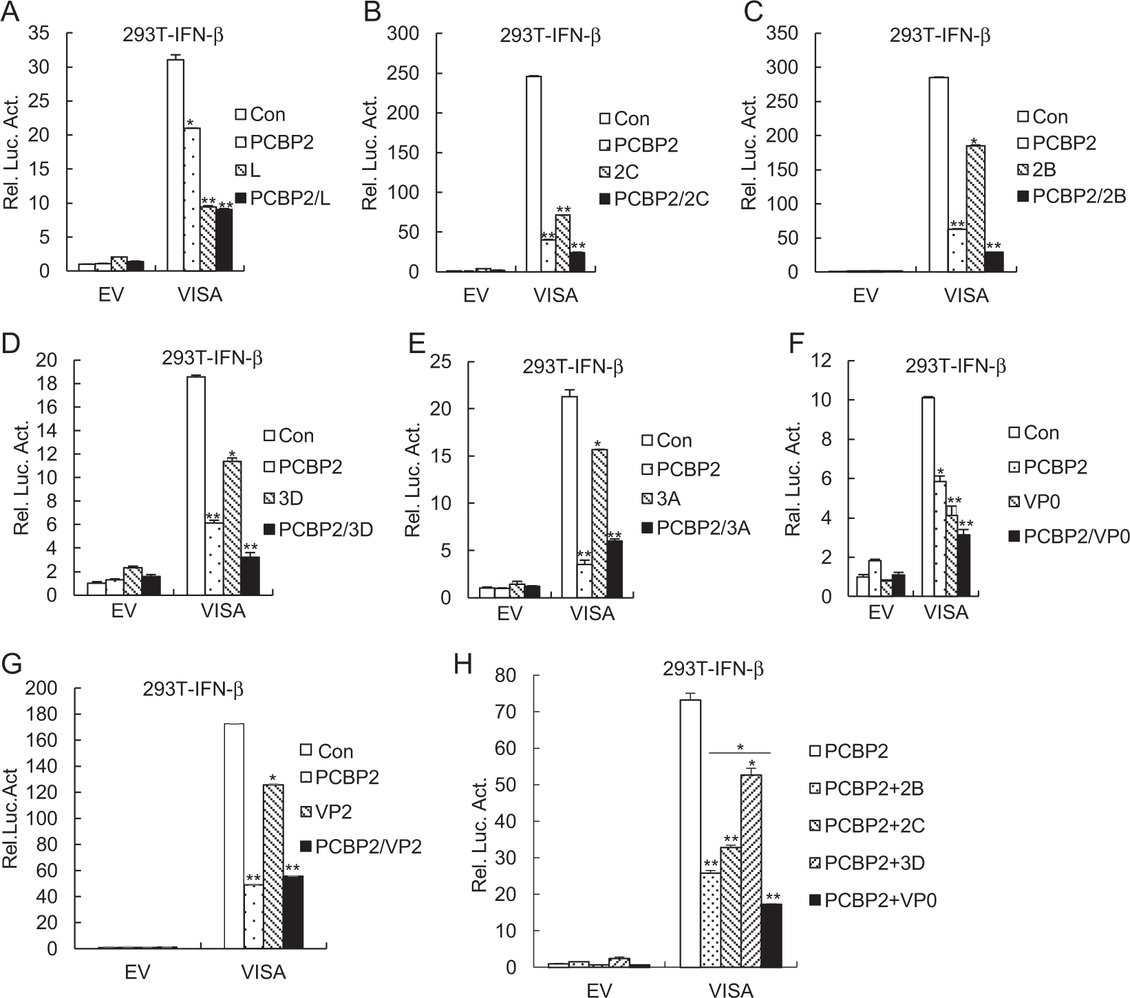 Fig. 4: Effects of FMDV proteins synergized with PCBP2 on VISA-triggered signaling.